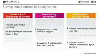 Moving from Stretched to Strengthened

     Deliver value to                     Foster lasting                     Capture value,
  empowered customers                      connections                       measure results
                                   Stimulate customer                  Use analytics to improve
                                    relationships and offer tangible     decision making and
 Focus on customers as             incentives                           accountability
  individuals
                                   Engage throughout the               Increase technical and financial
 Reveal preferences and trends     customer lifecycle                   know-how
  hidden in data
                                   Define a unique enterprise          Grow digital expertise with new
 Secure customer data and          identity                             partners
  update privacy policies
                                   Engage the C-suite to solidify      Enhance personal
                                    corporate character                  financial, technical and digital
                                                                         savviness


                                                                                            © 2011 IBM Corporation
 