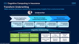 Transform Underwriting
Make existing decisions smarter by incorporating insights from unstructured data
Underwriter
Review Application
Completeness
Review and Apply
Underwriting Guidance
Recommend
Underwriting Decision
© 2015 IBM Corporation
Summarize & extract
information from
submission
Enrich submissions
by combining internal
and external data
Evaluate products
for performance and
key metrics
Support decision
making with insights
from precedence
Improve decision
making with
continuous learning
Cognitive Underwriting
Structured
Data
Application
Documents
Historical Data
& UW notes
Social Data Loss History
Inspection
Reports
Example Customer Data
Public Medical
Literature
Watson Health
Data
Wikipedia
DBPedia
Public
Financial Data
Historical
Public
Submissions
Weather
Patterns
Example Watson Data
22
Cognitive Computing in Insurance
 