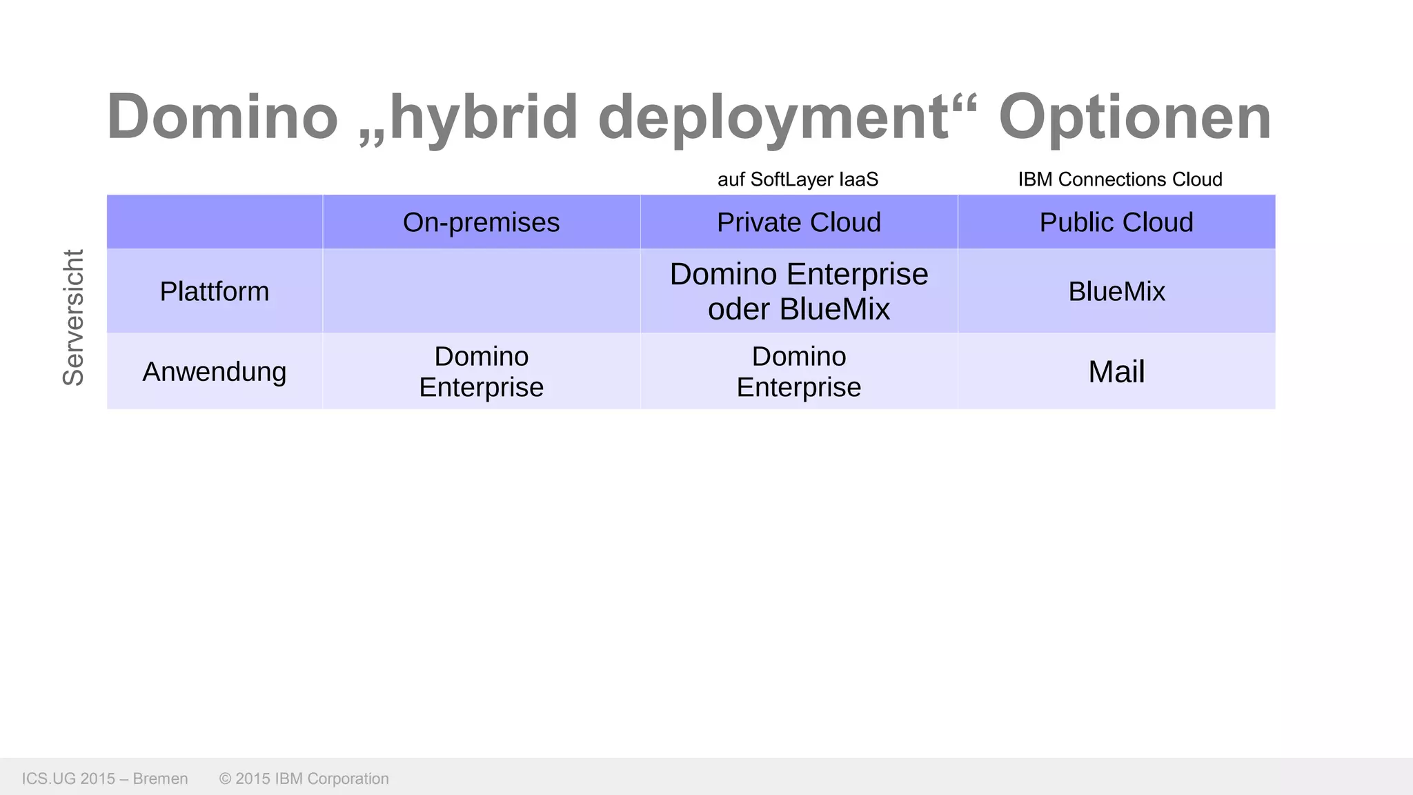 ICS.UG 2015 – Bremen © 2015 IBM Corporation
Domino „hybrid deployment“ Optionen
On-premises Private Cloud Public Cloud
Plattform
Domino Enterprise
oder BlueMix
BlueMix
Anwendung
Domino
Enterprise
Domino
Enterprise
Mail
auf SoftLayer IaaS IBM Connections Cloud
Serversicht
 