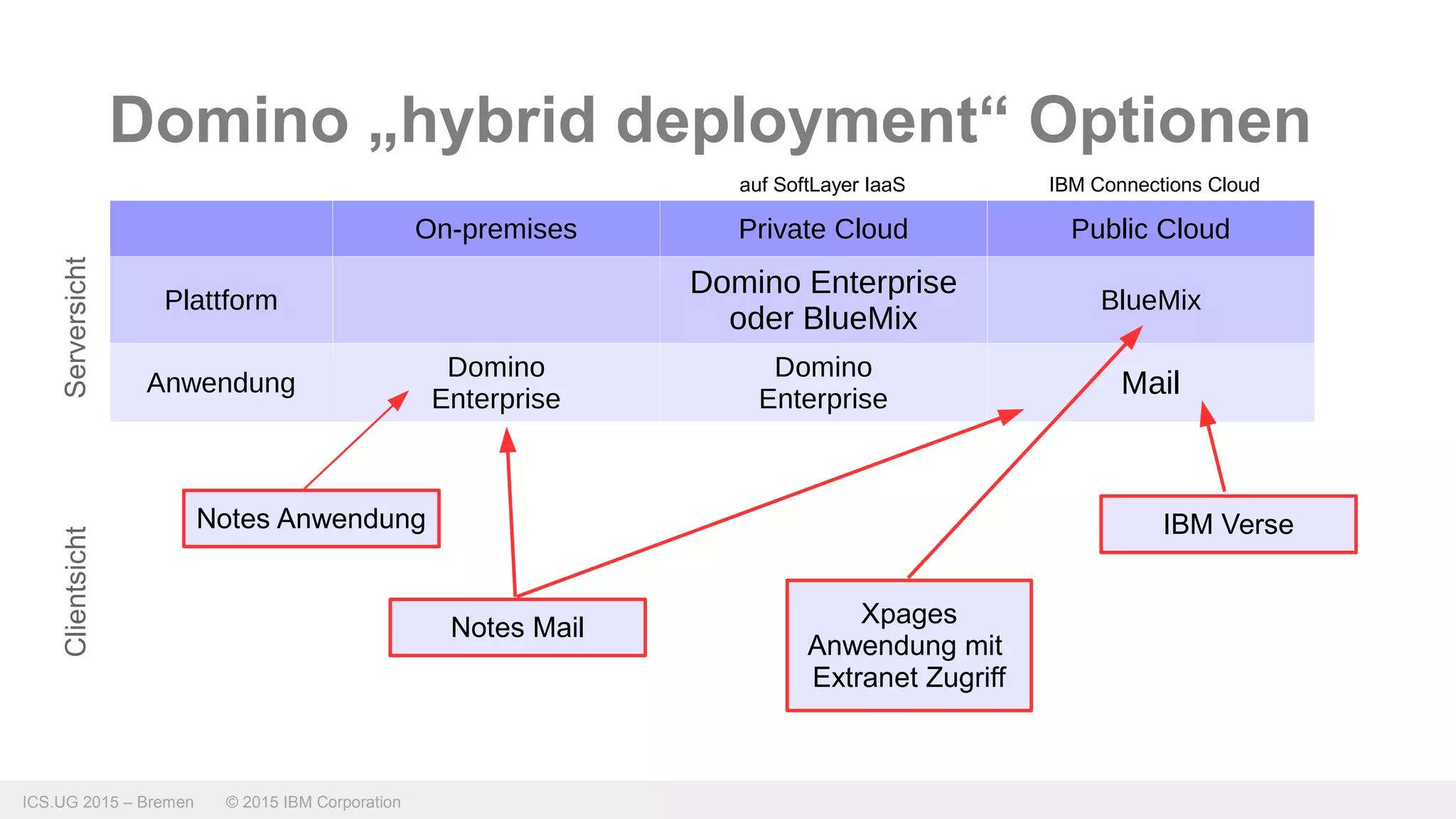 ICS.UG 2015 – Bremen © 2015 IBM Corporation
Domino „hybrid deployment“ Optionen
On-premises Private Cloud Public Cloud
Plattform
Domino Enterprise
oder BlueMix
BlueMix
Anwendung
Domino
Enterprise
Domino
Enterprise
Mail
auf SoftLayer IaaS
Notes Anwendung
Notes Mail
IBM Verse
Xpages
Anwendung mit
Extranet Zugriff
IBM Connections Cloud
ServersichtClientsicht
 