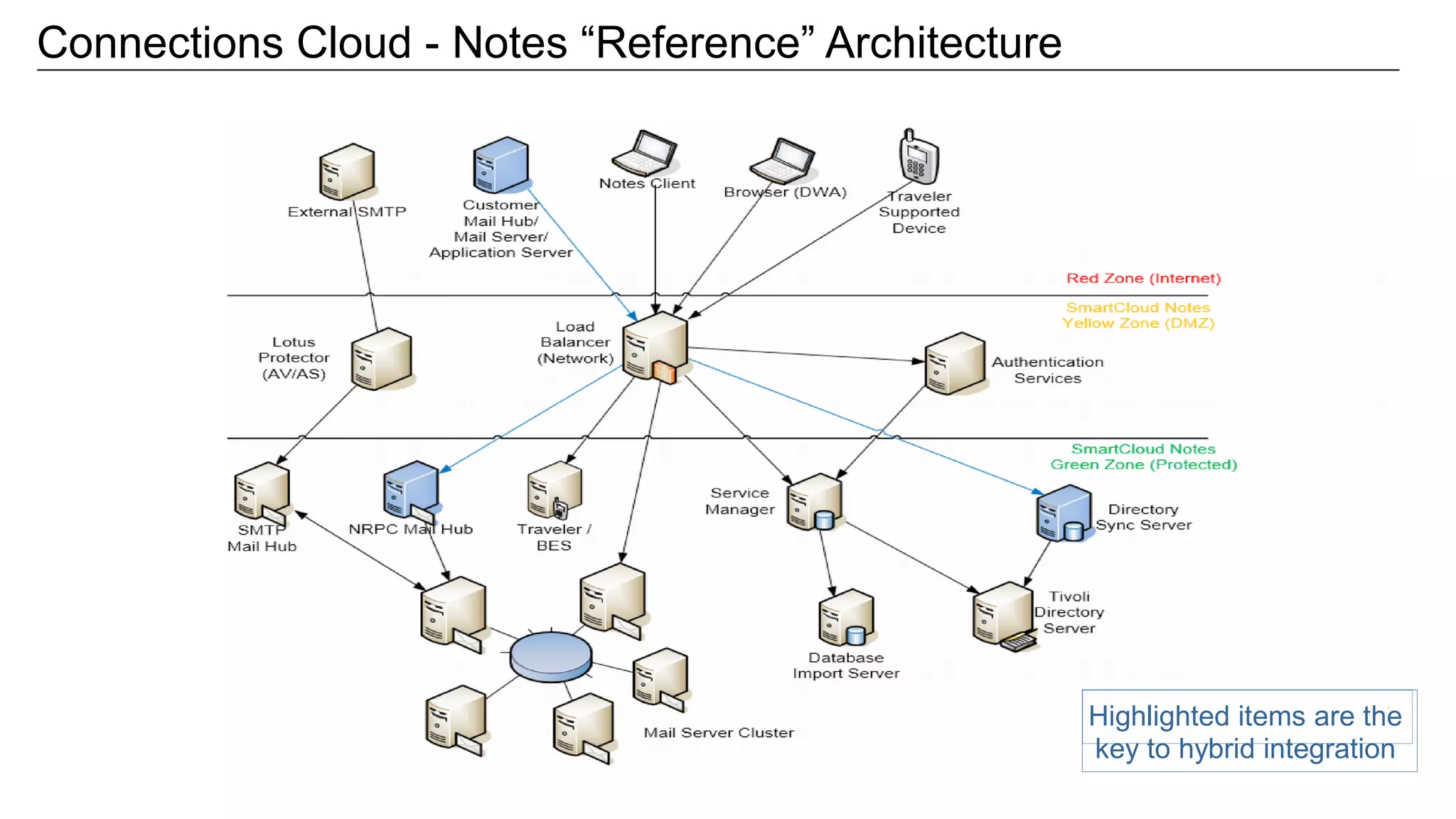 Connections Cloud - Notes “Reference” Architecture
Highlighted items are the
key to hybrid integration
 