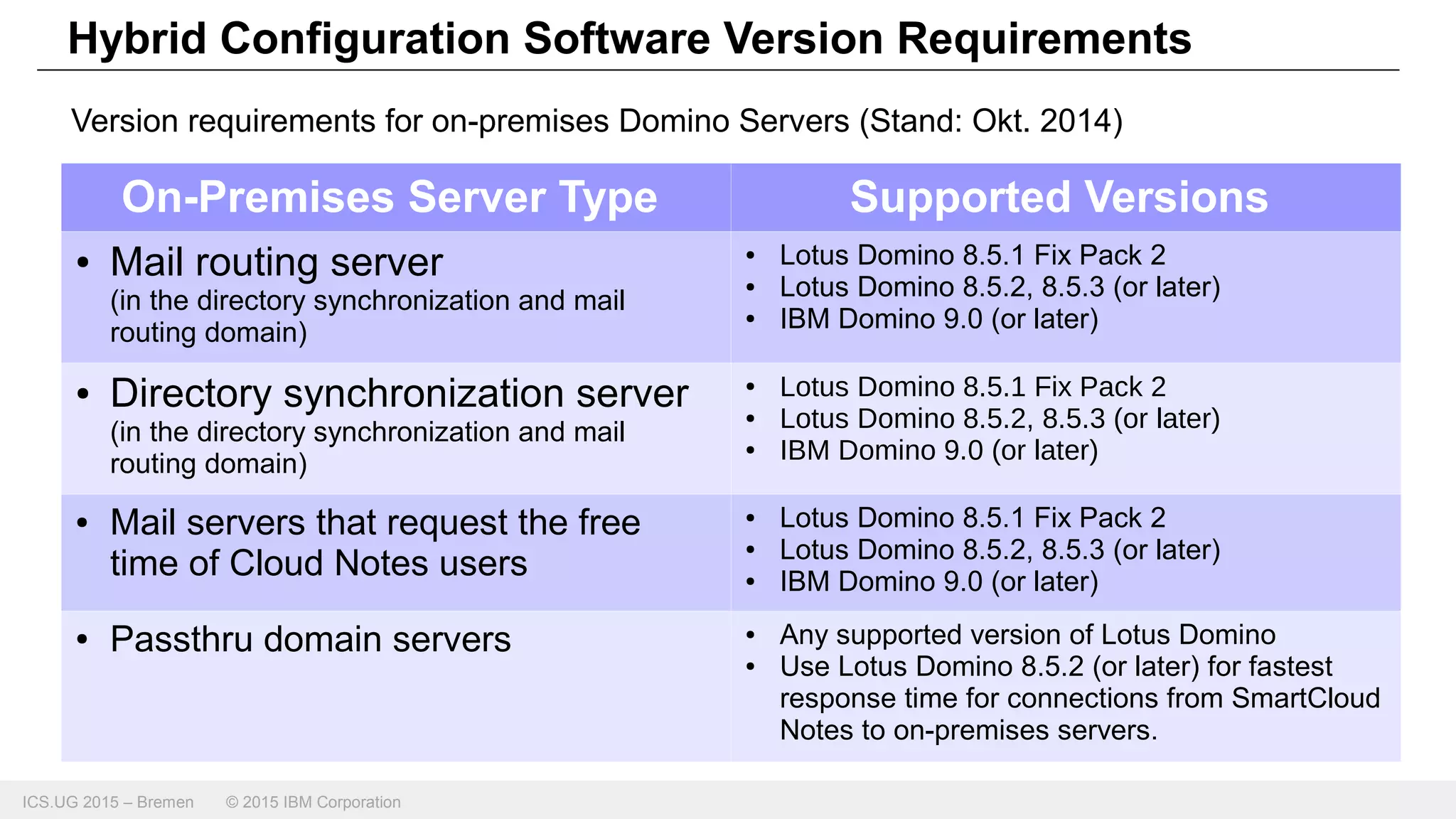 ICS.UG 2015 – Bremen © 2015 IBM Corporation
Version requirements for on-premises Domino Servers (Stand: Okt. 2014)
Hybrid Configuration Software Version Requirements
On-Premises Server Type Supported Versions
● Mail routing server
(in the directory synchronization and mail
routing domain)
● Lotus Domino 8.5.1 Fix Pack 2
● Lotus Domino 8.5.2, 8.5.3 (or later)
● IBM Domino 9.0 (or later)
● Directory synchronization server
(in the directory synchronization and mail
routing domain)
● Lotus Domino 8.5.1 Fix Pack 2
● Lotus Domino 8.5.2, 8.5.3 (or later)
● IBM Domino 9.0 (or later)
● Mail servers that request the free
time of Cloud Notes users
● Lotus Domino 8.5.1 Fix Pack 2
● Lotus Domino 8.5.2, 8.5.3 (or later)
● IBM Domino 9.0 (or later)
● Passthru domain servers ● Any supported version of Lotus Domino
● Use Lotus Domino 8.5.2 (or later) for fastest
response time for connections from SmartCloud
Notes to on-premises servers.
 