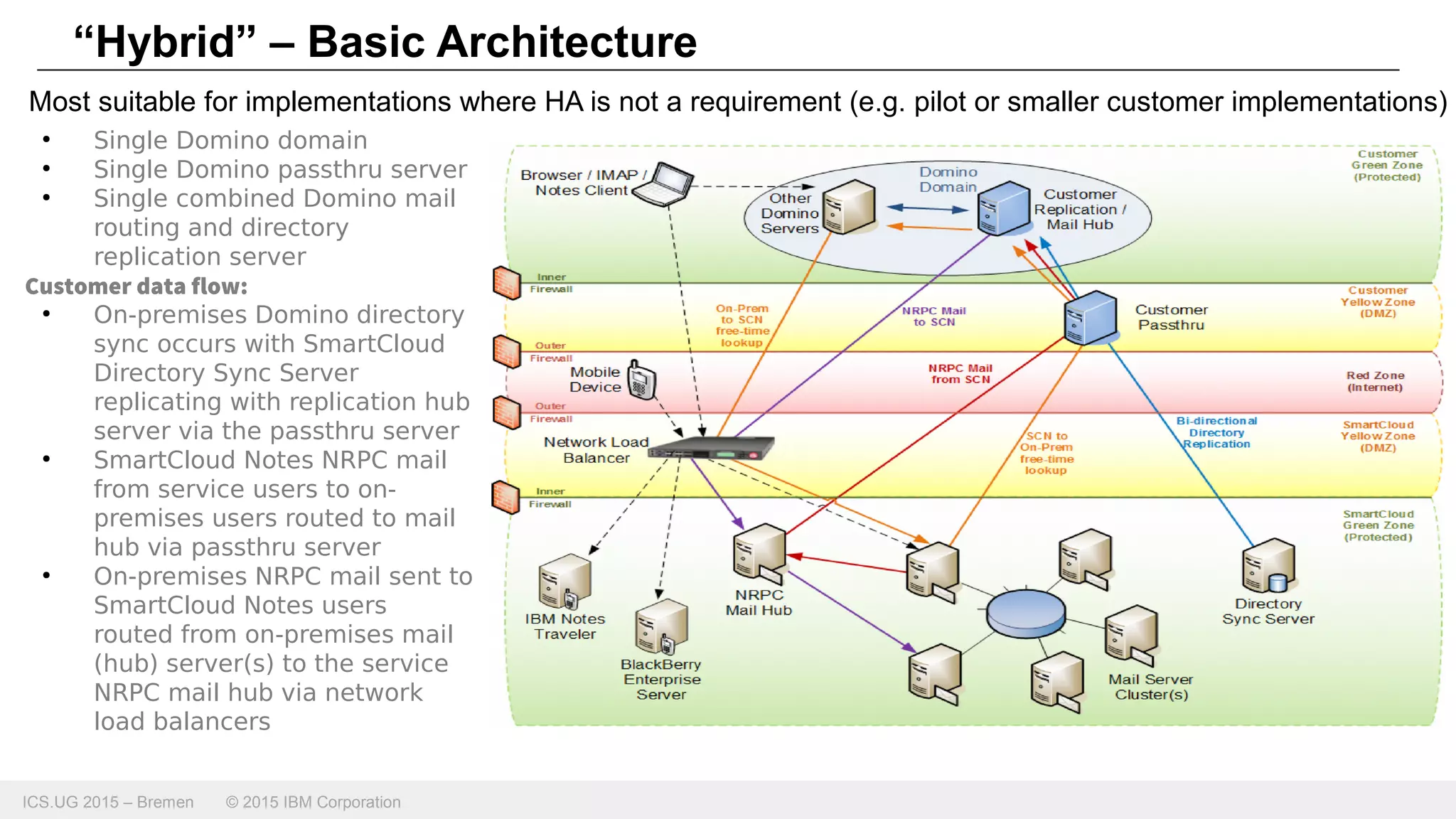 ICS.UG 2015 – Bremen © 2015 IBM Corporation
Most suitable for implementations where HA is not a requirement (e.g. pilot or smaller customer implementations)
●
Single Domino domain
●
Single Domino passthru server
●
Single combined Domino mail
routing and directory
replication server
Customer data flow:
●
On-premises Domino directory
sync occurs with SmartCloud
Directory Sync Server
replicating with replication hub
server via the passthru server
●
SmartCloud Notes NRPC mail
from service users to on-
premises users routed to mail
hub via passthru server
●
On-premises NRPC mail sent to
SmartCloud Notes users
routed from on-premises mail
(hub) server(s) to the service
NRPC mail hub via network
load balancers
“Hybrid” – Basic Architecture
 