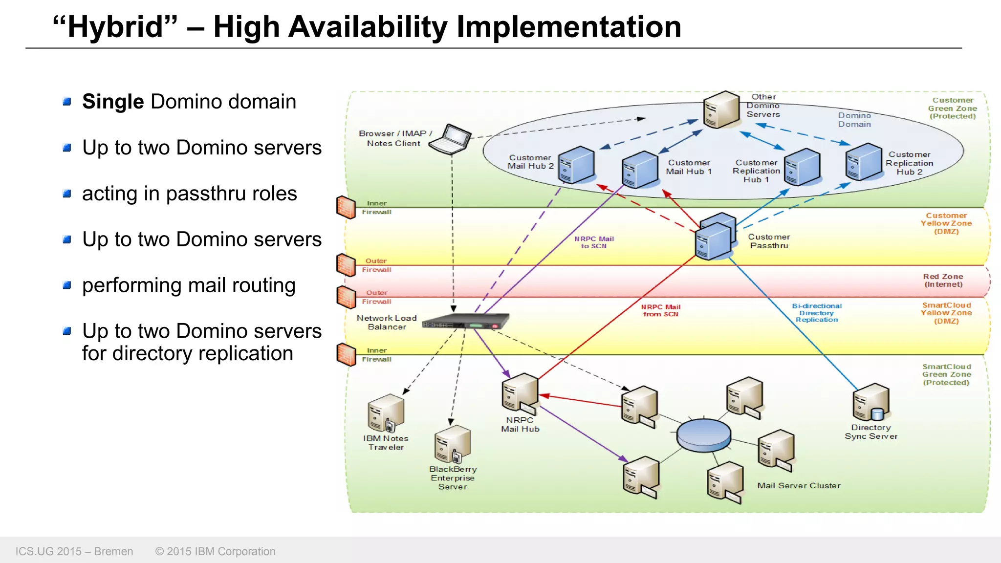 ICS.UG 2015 – Bremen © 2015 IBM Corporation
Single Domino domain
Up to two Domino servers
acting in passthru roles
Up to two Domino servers
performing mail routing
Up to two Domino servers
for directory replication
“Hybrid” – High Availability Implementation
 