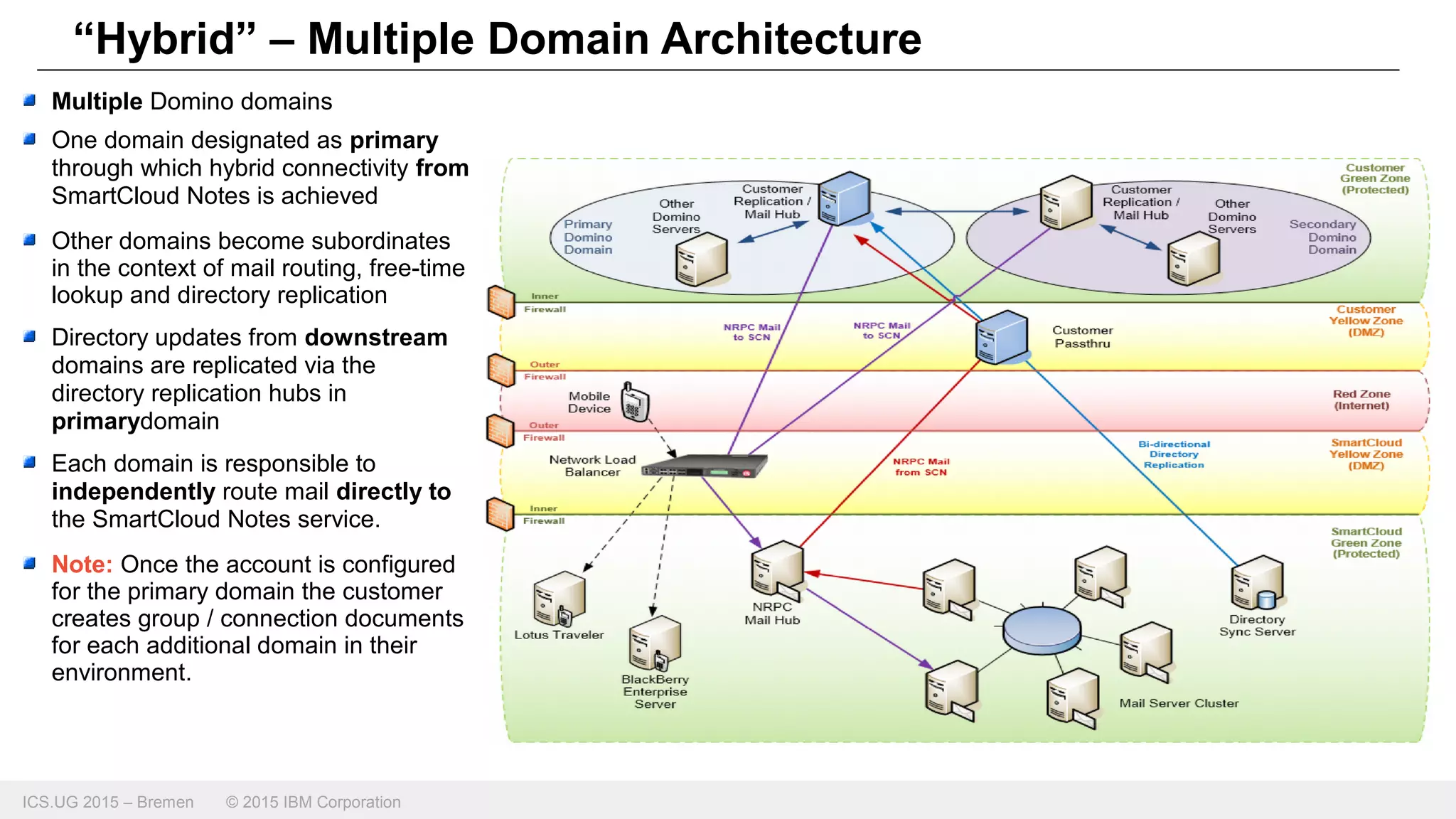 ICS.UG 2015 – Bremen © 2015 IBM Corporation
Multiple Domino domains
One domain designated as primary
through which hybrid connectivity from
SmartCloud Notes is achieved
Other domains become subordinates
in the context of mail routing, free-time
lookup and directory replication
Directory updates from downstream
domains are replicated via the
directory replication hubs in
primarydomain
Each domain is responsible to
independently route mail directly to
the SmartCloud Notes service.
Note: Once the account is configured
for the primary domain the customer
creates group / connection documents
for each additional domain in their
environment.
“Hybrid” – Multiple Domain Architecture
 