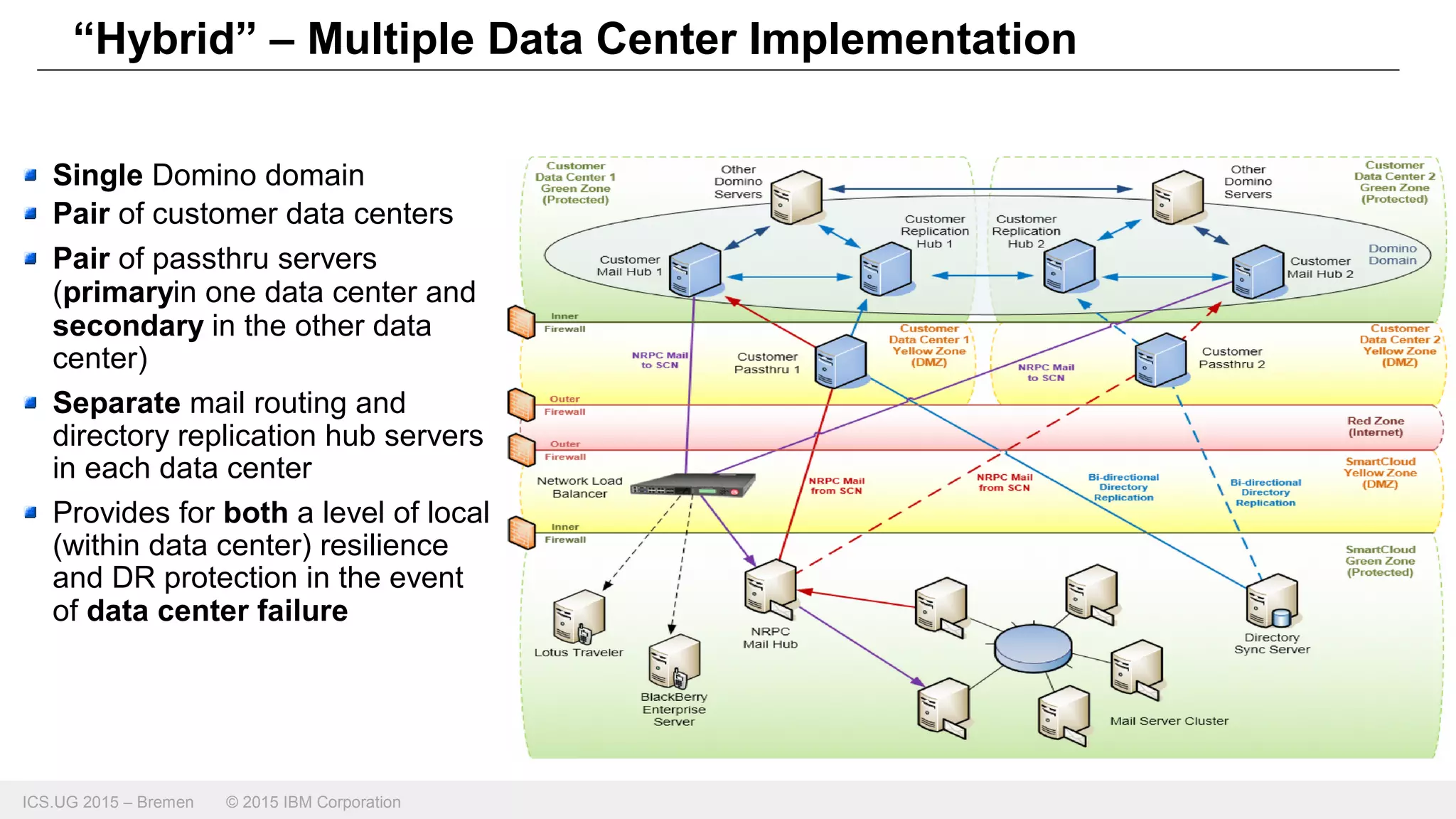 ICS.UG 2015 – Bremen © 2015 IBM Corporation
Single Domino domain
Pair of customer data centers
Pair of passthru servers
(primaryin one data center and
secondary in the other data
center)
Separate mail routing and
directory replication hub servers
in each data center
Provides for both a level of local
(within data center) resilience
and DR protection in the event
of data center failure
“Hybrid” – Multiple Data Center Implementation
 