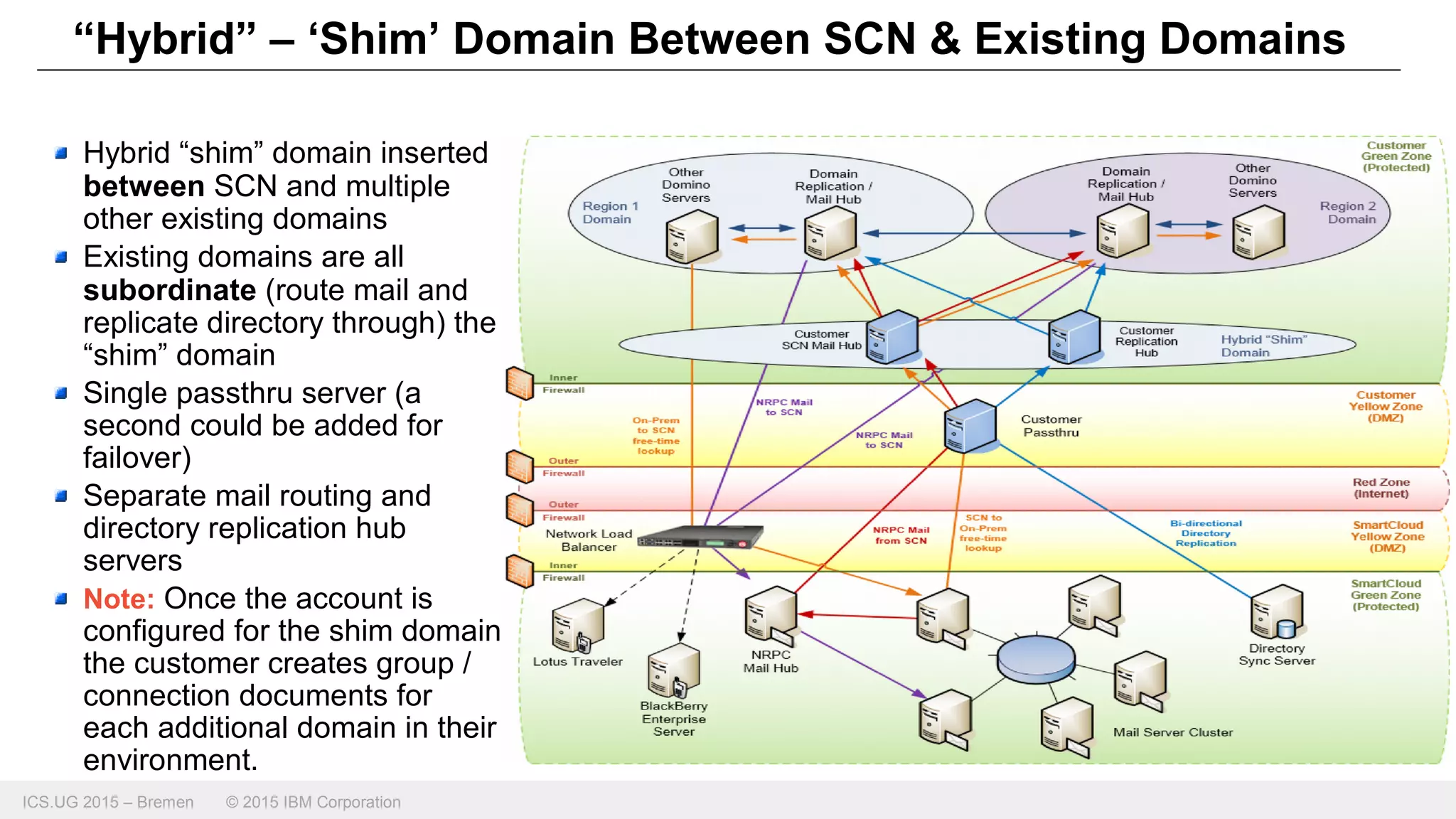 ICS.UG 2015 – Bremen © 2015 IBM Corporation
Hybrid “shim” domain inserted
between SCN and multiple
other existing domains
Existing domains are all
subordinate (route mail and
replicate directory through) the
“shim” domain
Single passthru server (a
second could be added for
failover)
Separate mail routing and
directory replication hub
servers
Note: Once the account is
configured for the shim domain
the customer creates group /
connection documents for
each additional domain in their
environment.
“Hybrid” – ʻShimʼ Domain Between SCN & Existing Domains
 