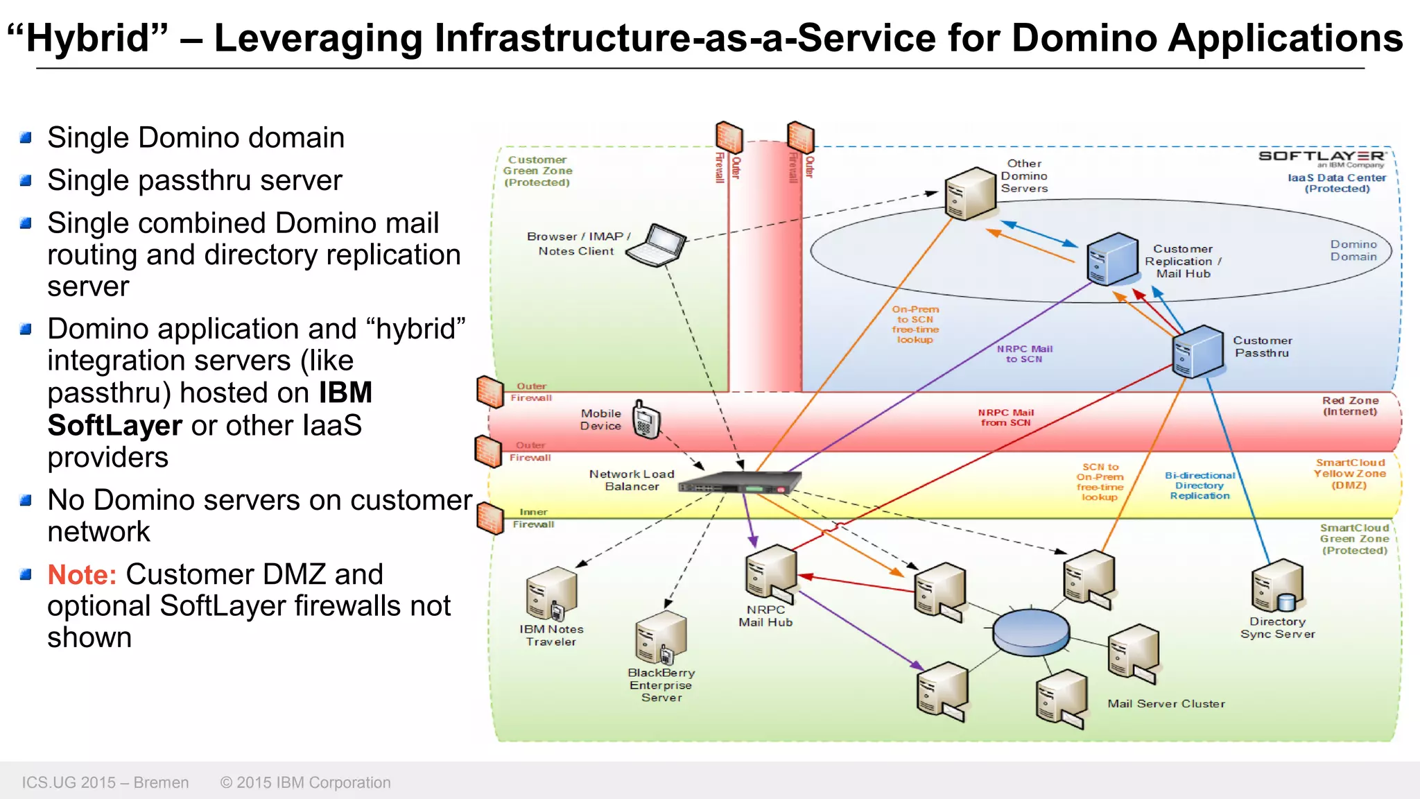 ICS.UG 2015 – Bremen © 2015 IBM Corporation
Single Domino domain
Single passthru server
Single combined Domino mail
routing and directory replication
server
Domino application and “hybrid”
integration servers (like
passthru) hosted on IBM
SoftLayer or other IaaS
providers
No Domino servers on customer
network
Note: Customer DMZ and
optional SoftLayer firewalls not
shown
“Hybrid” – Leveraging Infrastructure-as-a-Service for Domino Applications
 