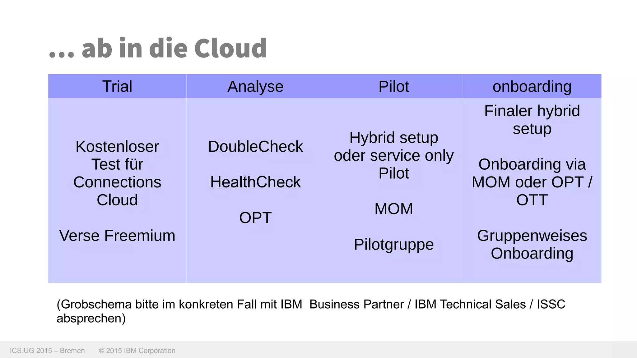 ICS.UG 2015 – Bremen © 2015 IBM Corporation
… ab in die Cloud
Trial Analyse Pilot onboarding
Kostenloser
Test für
Connections
Cloud
Verse Freemium
DoubleCheck
HealthCheck
OPT
Hybrid setup
oder service only
Pilot
MOM
Pilotgruppe
Finaler hybrid
setup
Onboarding via
MOM oder OPT /
OTT
Gruppenweises
Onboarding
(Grobschema bitte im konkreten Fall mit IBM Business Partner / IBM Technical Sales / ISSC
absprechen)
 