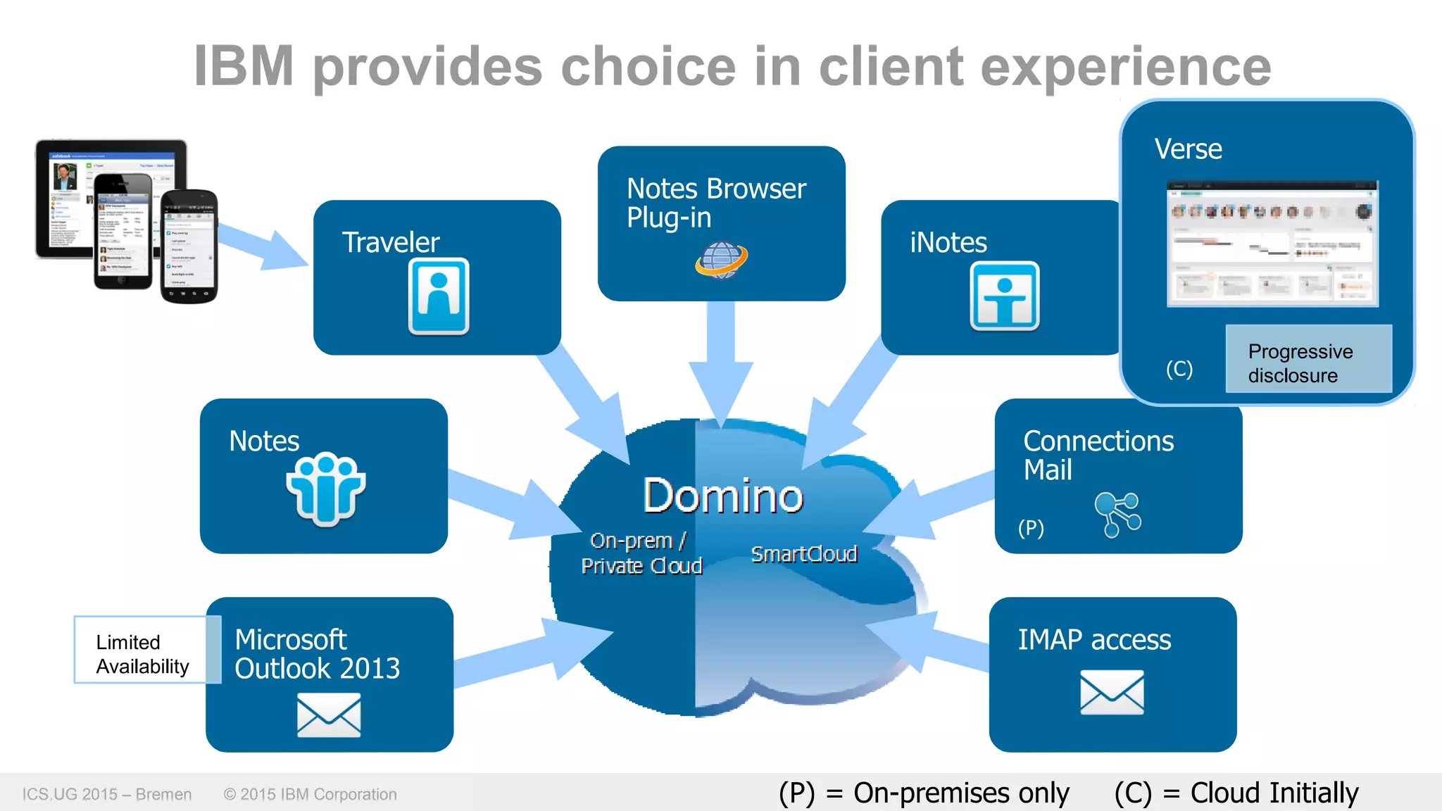 ICS.UG 2015 – Bremen © 2015 IBM Corporation
IBM provides choice in client experience
Notes Browser
Plug-in
Traveler
Notes
iNotes
Connections
Mail
Verse
Progressive
disclosure
(P) = On-premises only (C) = Cloud Initially
(P)
(C)
IMAP accessMicrosoft
Outlook 2013
Limited
Availability
 