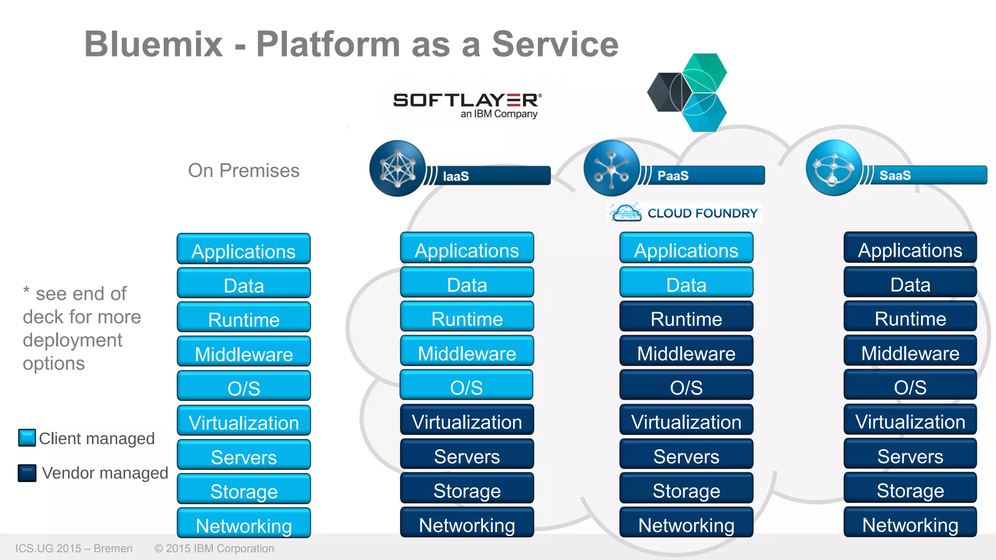 ICS.UG 2015 – Bremen © 2015 IBM Corporation
Bluemix - Platform as a Service
Networking
Storage
Servers
Virtualization
O/S
Middleware
Runtime
Data
Networking
Storage
Servers
Virtualization
O/S
Middleware
Runtime
Data
Applications
Networking
Storage
Servers
Virtualization
O/S
Middleware
Runtime
Data
Applications
Networking
Storage
Servers
Virtualization
Middleware
Runtime
Data
Applications
O/S
Vendor managed
Client managed
On Premises
Applications
* see end of
deck for more
deployment
options
 