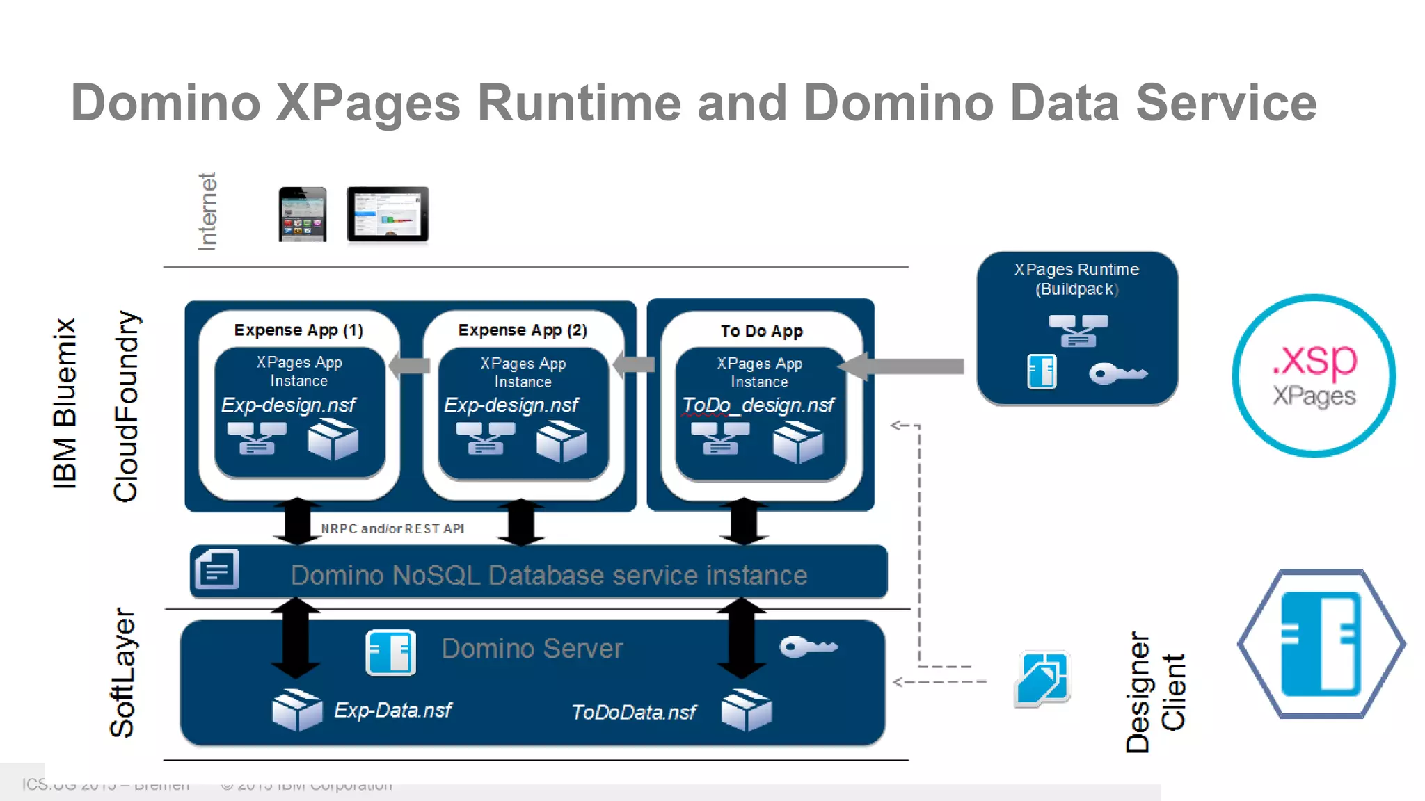 ICS.UG 2015 – Bremen © 2015 IBM Corporation
Domino XPages Runtime and Domino Data Service
 