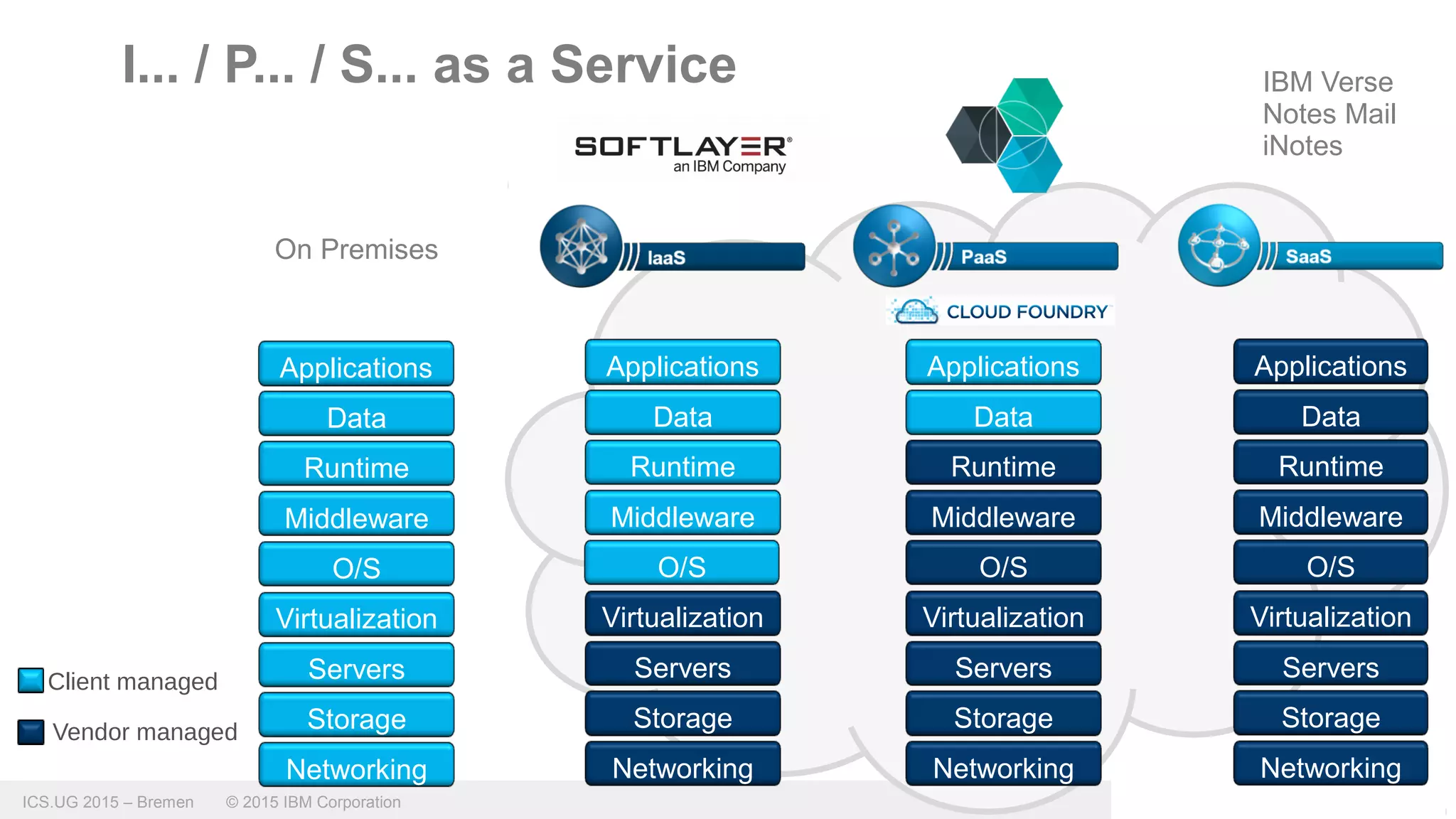 ICS.UG 2015 – Bremen © 2015 IBM Corporation
I... / P... / S... as a Service
Networking
Storage
Servers
Virtualization
O/S
Middleware
Runtime
Data
Networking
Storage
Servers
Virtualization
O/S
Middleware
Runtime
Data
Applications
Networking
Storage
Servers
Virtualization
O/S
Middleware
Runtime
Data
Applications
Networking
Storage
Servers
Virtualization
Middleware
Runtime
Data
Applications
O/S
Vendor managed
Client managed
On Premises
Applications
IBM Verse
Notes Mail
iNotes
 