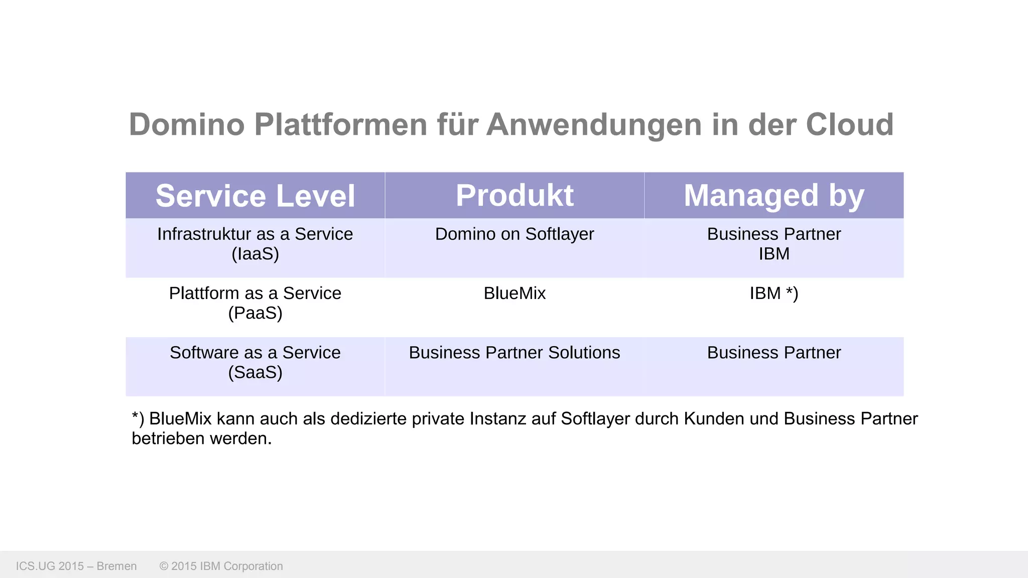 ICS.UG 2015 – Bremen © 2015 IBM Corporation
Domino Plattformen für Anwendungen in der Cloud
Service Level Produkt Managed by
Infrastruktur as a Service
(IaaS)
Domino on Softlayer Business Partner
IBM
Plattform as a Service
(PaaS)
BlueMix IBM *)
Software as a Service
(SaaS)
Business Partner Solutions Business Partner
*) BlueMix kann auch als dedizierte private Instanz auf Softlayer durch Kunden und Business Partner
betrieben werden.
 