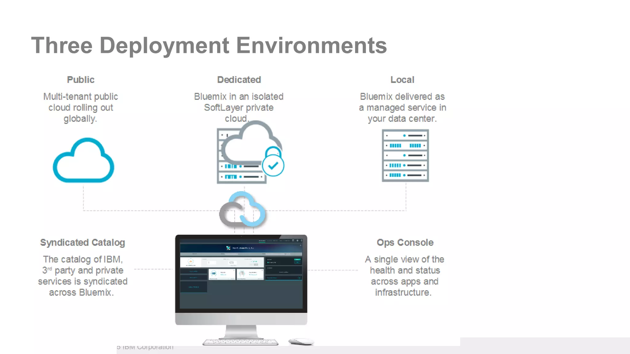 ICS.UG 2015 – Bremen © 2015 IBM Corporation
Three Deployment Environments
 