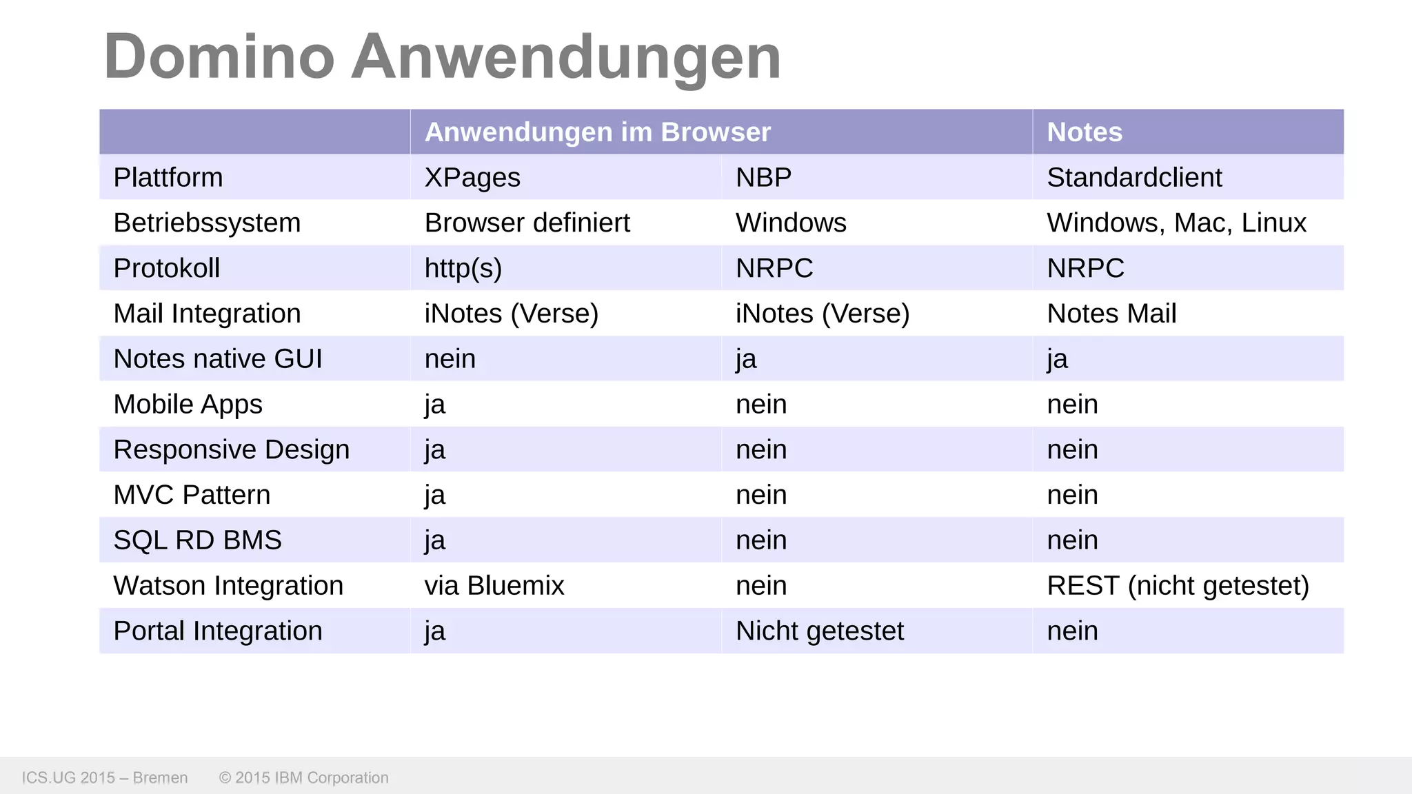ICS.UG 2015 – Bremen © 2015 IBM Corporation
Anwendungen im Browser Notes
Plattform XPages NBP Standardclient
Betriebssystem Browser definiert Windows Windows, Mac, Linux
Protokoll http(s) NRPC NRPC
Mail Integration iNotes (Verse) iNotes (Verse) Notes Mail
Notes native GUI nein ja ja
Mobile Apps ja nein nein
Responsive Design ja nein nein
MVC Pattern ja nein nein
SQL RD BMS ja nein nein
Watson Integration via Bluemix nein REST (nicht getestet)
Portal Integration ja Nicht getestet nein
Domino Anwendungen
 
