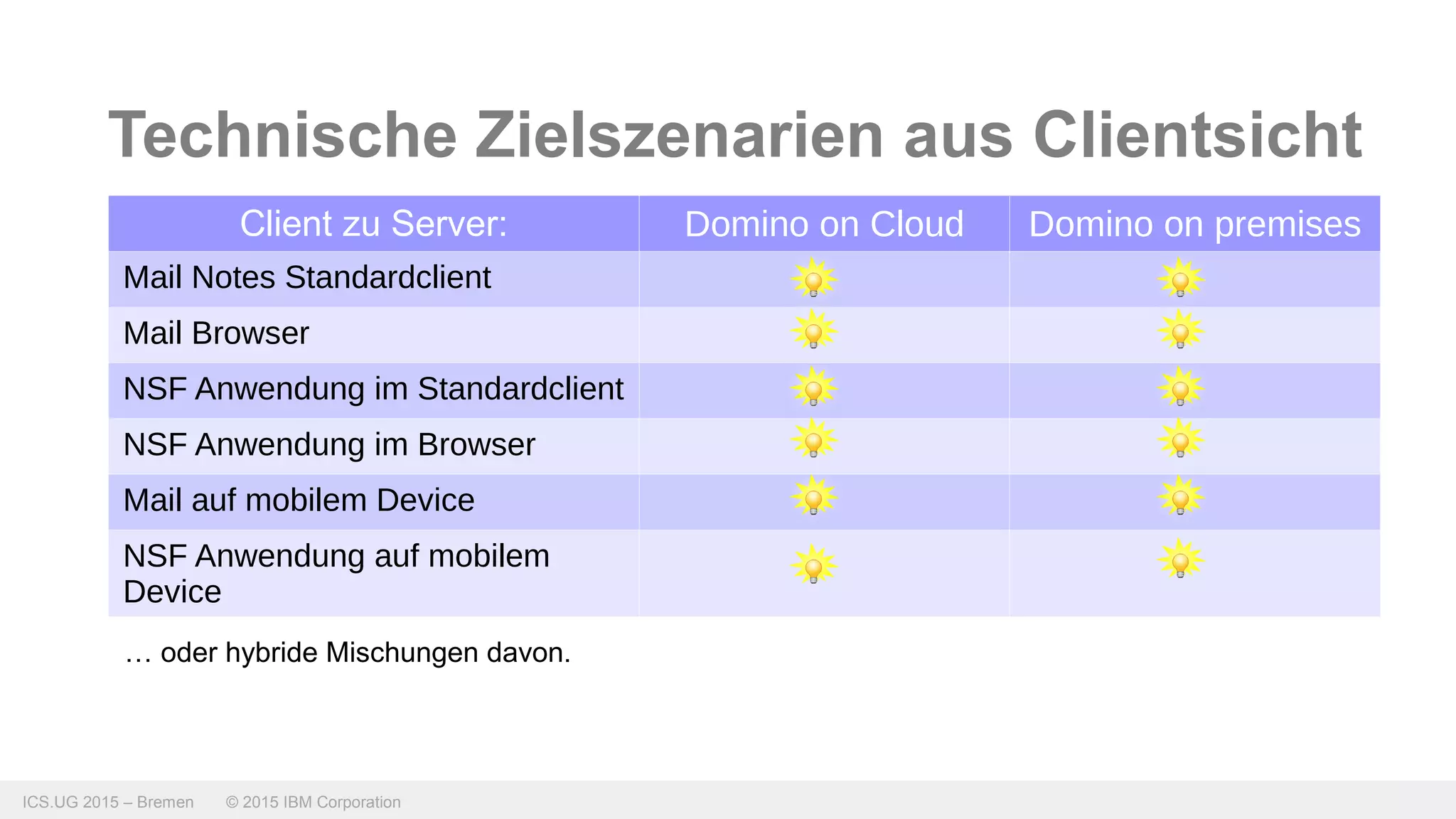 ICS.UG 2015 – Bremen © 2015 IBM Corporation
Technische Zielszenarien aus Clientsicht
Client zu Server: Domino on Cloud Domino on premises
Mail Notes Standardclient
Mail Browser
NSF Anwendung im Standardclient
NSF Anwendung im Browser
Mail auf mobilem Device
NSF Anwendung auf mobilem
Device
… oder hybride Mischungen davon.
 