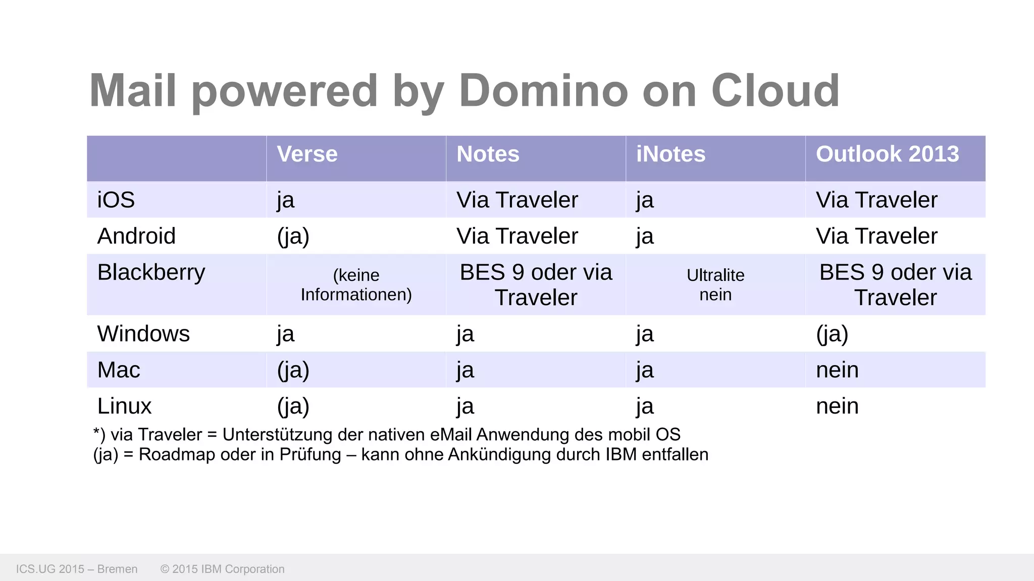 ICS.UG 2015 – Bremen © 2015 IBM Corporation
Mail powered by Domino on Cloud
Verse Notes iNotes Outlook 2013
iOS ja Via Traveler ja Via Traveler
Android (ja) Via Traveler ja Via Traveler
Blackberry (keine
Informationen)
BES 9 oder via
Traveler
Ultralite
nein
BES 9 oder via
Traveler
Windows ja ja ja (ja)
Mac (ja) ja ja nein
Linux (ja) ja ja nein
*) via Traveler = Unterstützung der nativen eMail Anwendung des mobil OS
(ja) = Roadmap oder in Prüfung – kann ohne Ankündigung durch IBM entfallen
 