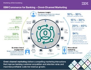IBM Commerce for Banking – Omni-Channel Marketing
Marketing & Merchandising
80%
of CEOs think they
deliver a superior
customer experience...
...but only 8%
of customers agree
58%
of banks customers say
that digital channels are
their preferred channels
Omni-channel marketing delivers compelling marketing interactions
that improve banking customer acquisition and retention rates and
maximize proﬁtable customer revenue growth
Customer insight
Use advanced analytics for a deeper
understanding of customers
Seamless brand
engagement
Design consistent marketing
experiences across all
customer touch points
Personalized
marketing
Capitalize on new
technologies to stimulate
15% - 30%
higher campaign ROIs
20% - 40%
Reduced marketing
costs are typical
10% - 50%
increase in response rates
Financial
Advisors
Branch
SMS
Online
Banking
and Bill Pay
Social
Media
Call Centers
ATMs
and
Kiosks
ChatMobile
Banking
Apps
Email
94%
of outperforming bank
CEOs look to innovative
business and operating
models to pursue
disruptive strategies and
revenue from new sources
 