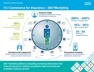 IBM Commerce for Insurance – 360°Marketing
Marketing & Merchandising
90%
of insurers prioritize
getting closer to customers
38%
of insurers have
an integrated physical/digital
strategy
34%
of insurers
have a cohesive
social strategy
360° Marketing delivers compelling marketing interactions that
improve insurance customer acquisition rates and maximize
proﬁtable customer growth
Customer insight
Use advanced analytics for a deeper
understanding of customers
Seamless brand engagement
Design consistent marketing experiences
across all customer touch points
Personalized marketing
Capitalize on new technologies to
stimulate new relationships
15% - 30%
higher campaign ROIs
2x - 5x
increase in
resource efﬁciency
200% - 400%
increase in response rates
Affinity
Channel
Agent /
Broker
SMS
Web
Social
Media
Voice
Self-
Service
Kiosk
ChatApps
Email
 
