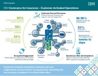 IBM Commerce for Insurance – Customer-Activated Operations
B2B Integration
Customer-Activated Operations enhances process
collaboration across insurers’ ecosystems by minimizing risk
and ensuring compliance for critical information.
99.99%
average success rate
for ﬁle transfer
50%
decrease in
transaction latency
Reduced partner
onboarding time from
weeks to
days
90%
of insurers prioritize getting
closer to customers
76%
of executives need more
real-time visibility into business
processes
33%
of CIOs say IT has NOT
mastered the basics of
data exchange
Ecosystem Engagement
Closely align your value chain and ecosystem
with efﬁcient data exchanges
Governance, Risk and Compliance
Support customer-focused initiatives
within corporate and regulatory policy
Customer-Focused Processes
Enhance business processes that
support customer engagement
Insurer Agent /
Broker
Suppliers
Web
Social
Influencers
Claims
Partners
Ratings
Agencies
Distribution
Partners
Regulators
Industry
Associations
 