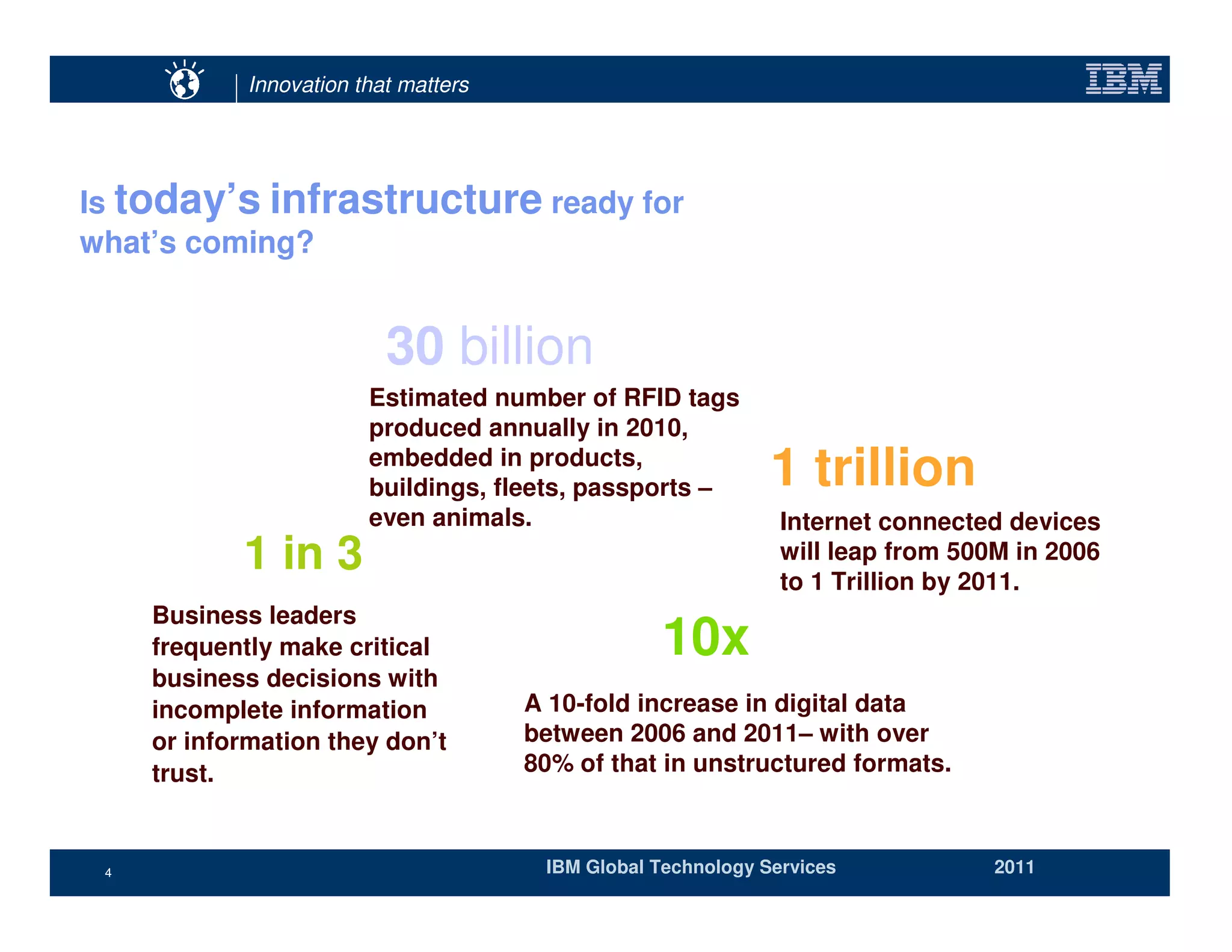 Innovation that matters




Is today’s infrastructure ready for
what’s coming?


                           30 billion
                         Estimated number of RFID tags
                         produced annually in 2010,
                         embedded in products,
                         buildings, fleets, passports –        1 trillion
                         even animals.                          Internet connected devices
            1 in 3                                              will leap from 500M in 2006
                                                                to 1 Trillion by 2011.
     Business leaders
     frequently make critical                      10x
     business decisions with
     incomplete information            A 10-fold increase in digital data
     or information they don’t         between 2006 and 2011– with over
     trust.                            80% of that in unstructured formats.



 4                                      IBM Global Technology Services            2011
 