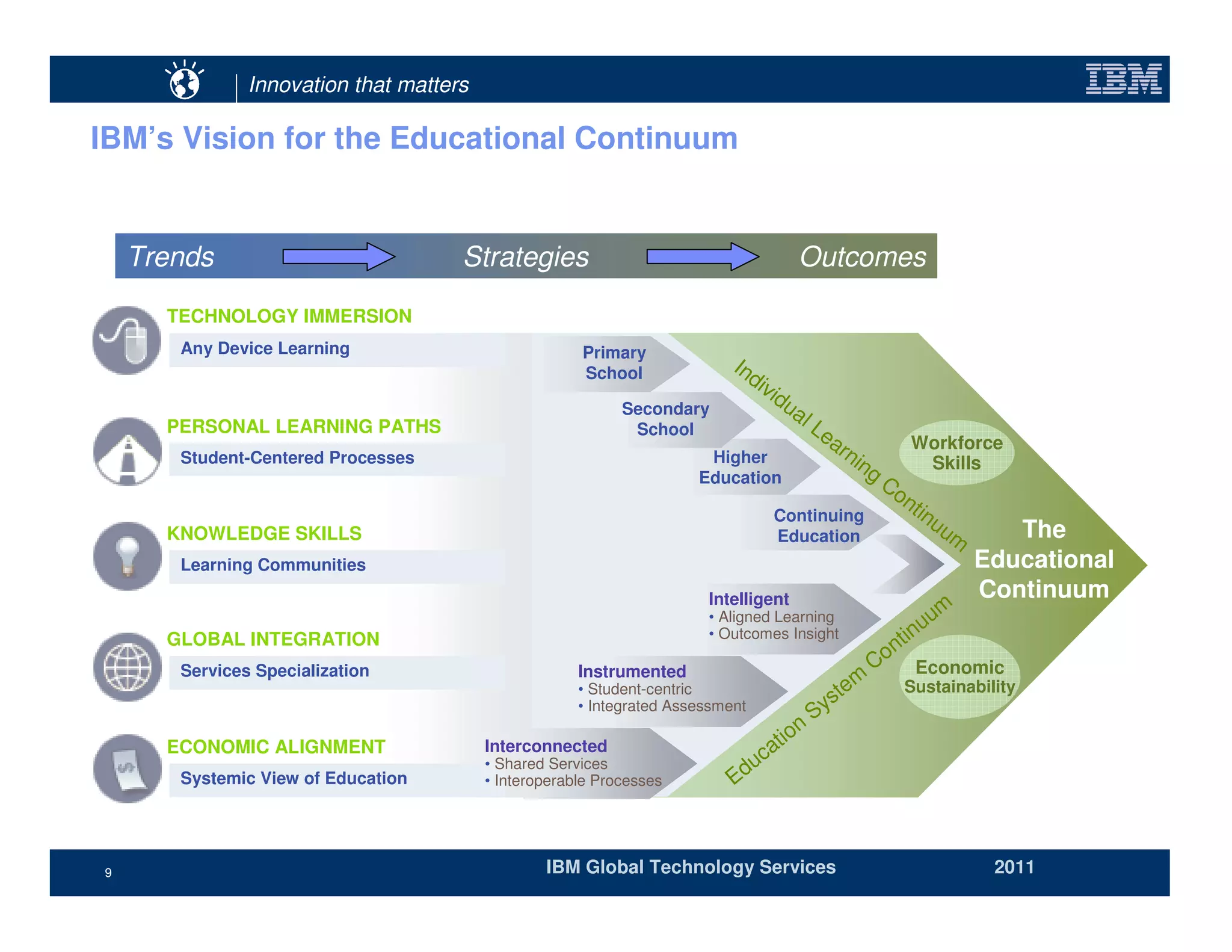 Innovation that matters

IBM’s Vision for the Educational Continuum


    Trends                           Strategies                                      Outcomes

      TECHNOLOGY IMMERSION
       Any Device Learning                            Primary
                                                                           In
                                                      School                 div
                                                                                idu
                                                            Secondary              al
      PERSONAL LEARNING PATHS                                School                     Le
                                                                                           ar                Workforce
       Student-Centered Processes                                      Higher                 nin
                                                                                                  g           Skills
                                                                      Education                       Co
                                                                                                         n   tin
                                                                                Continuing                         uu
      KNOWLEDGE SKILLS                                                          Education                            m      The
       Learning Communities                                                                                              Educational
                                                                       Intelligent                                       Continuum
                                                                                                           m
                                                                       • Aligned Learning
                                                                       • Outcomes Insight              inuu
      GLOBAL INTEGRATION                                                                            nt
       Services Specialization                        Instrumented                                Co         Economic
                                                                                            em           Sustainability
                                                      • Student-centric
                                                                                          st
                                                      • Integrated Assessment
                                                                                        Sy
                                                                                    n
                                                                                t io
      ECONOMIC ALIGNMENT                 Interconnected
                                                                              ca
       Systemic View of Education
                                         • Shared Services
                                         • Interoperable Processes         Edu



9                                                IBM Global Technology Services                                           2011
 
