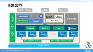 G O P S 2016 全 球 运 维 ⼤大 会 · 上 海 站
集成架构
Mesos
Agent
Mesos
Agent
Mesos
Agent
Marathon
资源调度器
…...
k8sm-scheduler
k8sm-apiserver
k8sm-controll-
manager
统
⼀一界
⾯面
权
限认
证
应
⽤用商
店
…
Mesos
Agent
Mesos
Agent
软件定义⺴⽹网络 (DNS, Overlay) 软件定义存储 (Ceph, Spectrum Scale)
异构节点
⻓长服务，短作业 ⼤大数据
HA
Kubernetes Spark
Streaming
Spark Core
IaaS (OpenStack)
流式计算
 