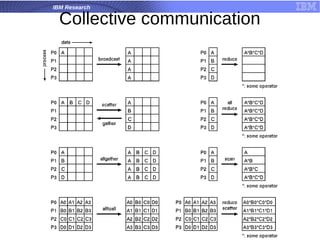 IBM Research
Collective communication
 