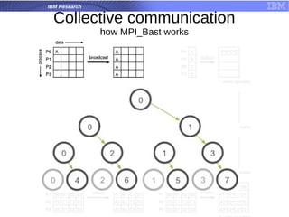 IBM Research
Collective communication
how MPI_Bast works
 