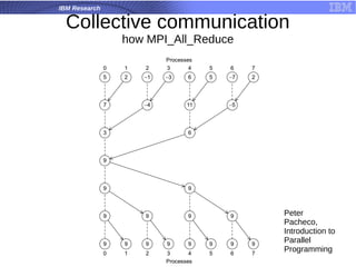 IBM Research
Collective communication
how MPI_All_Reduce
Peter
Pacheco,
Introduction to
Parallel
Programming
 