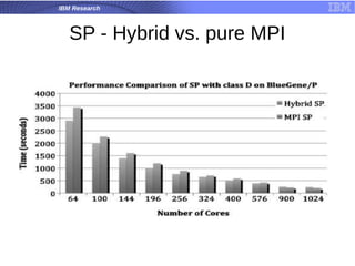 IBM Research
SP - Hybrid vs. pure MPI
 