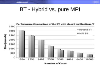 IBM Research
BT - Hybrid vs. pure MPI
 