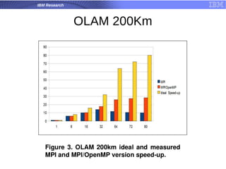 IBM Research
OLAM 200Km
 