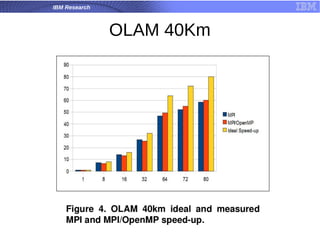 IBM Research
OLAM 40Km
 