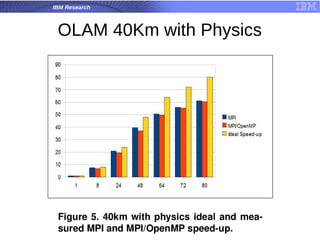 IBM Research
OLAM 40Km with Physics
 