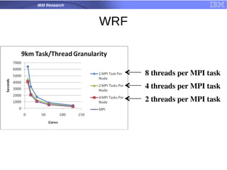 IBM Research
WRF
 