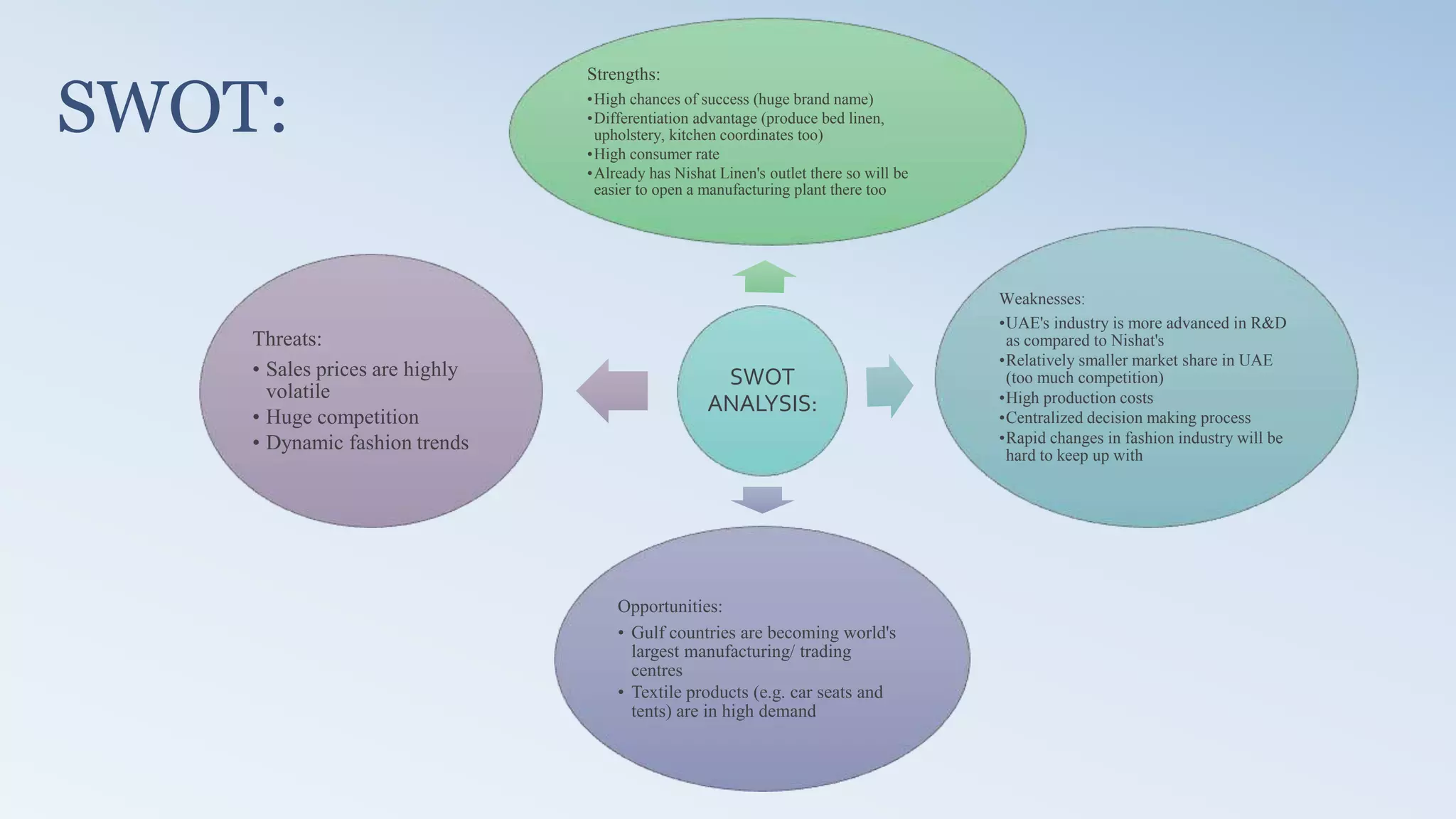 SWOT:
SWOT
ANALYSIS:
Strengths:
•High chances of success (huge brand name)
•Differentiation advantage (produce bed linen,
upholstery, kitchen coordinates too)
•High consumer rate
•Already has Nishat Linen's outlet there so will be
easier to open a manufacturing plant there too
Weaknesses:
•UAE's industry is more advanced in R&D
as compared to Nishat's
•Relatively smaller market share in UAE
(too much competition)
•High production costs
•Centralized decision making process
•Rapid changes in fashion industry will be
hard to keep up with
Opportunities:
• Gulf countries are becoming world's
largest manufacturing/ trading
centres
• Textile products (e.g. car seats and
tents) are in high demand
Threats:
• Sales prices are highly
volatile
• Huge competition
• Dynamic fashion trends
 