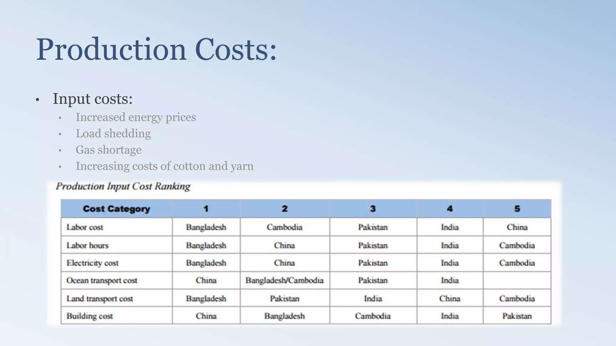 Production Costs:
• Input costs:
• Increased energy prices
• Load shedding
• Gas shortage
• Increasing costs of cotton and yarn
 