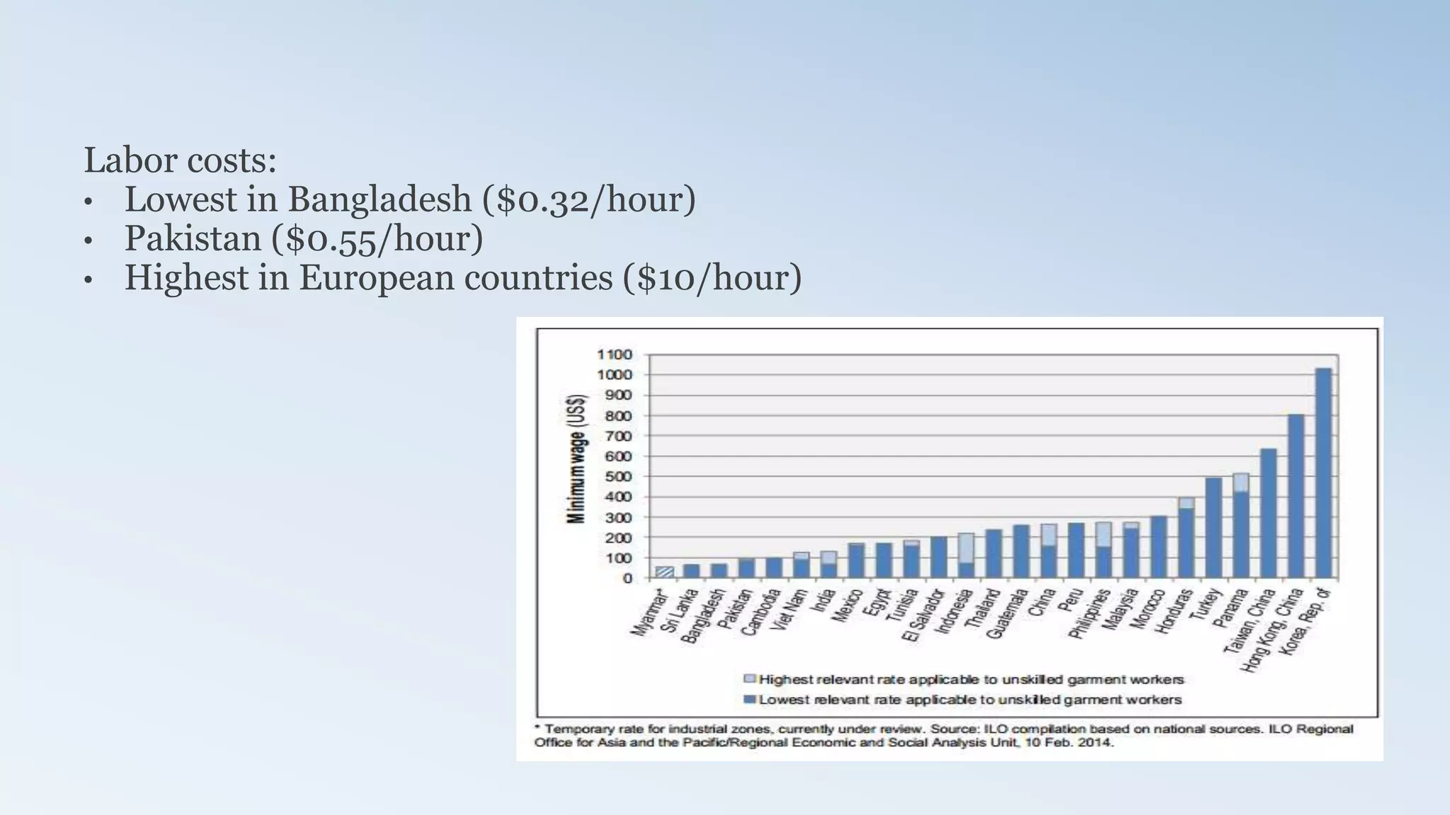 Labor costs:
• Lowest in Bangladesh ($0.32/hour)
• Pakistan ($0.55/hour)
• Highest in European countries ($10/hour)
 