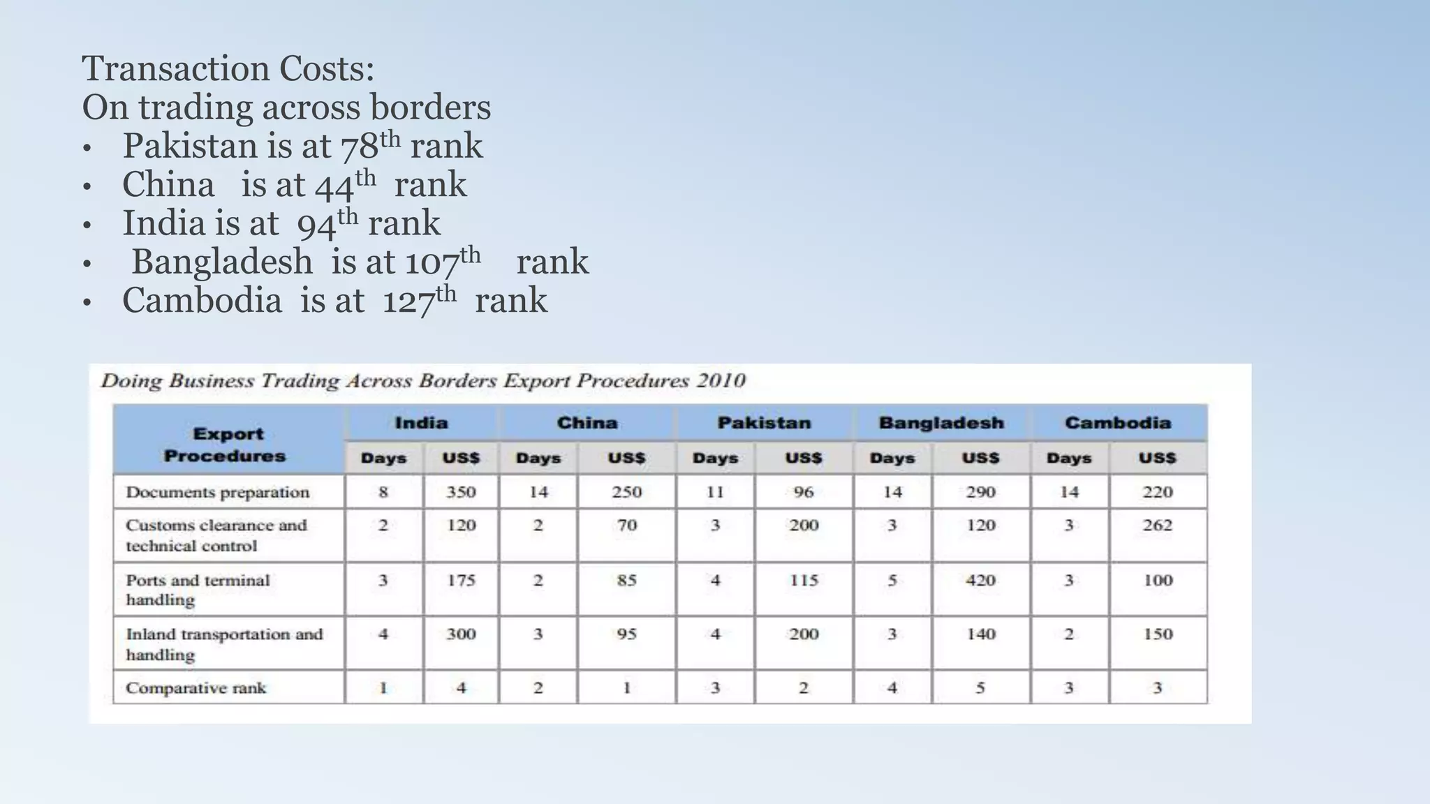 Transaction Costs:
On trading across borders
• Pakistan is at 78th rank
• China is at 44th rank
• India is at 94th rank
• Bangladesh is at 107th rank
• Cambodia is at 127th rank
 