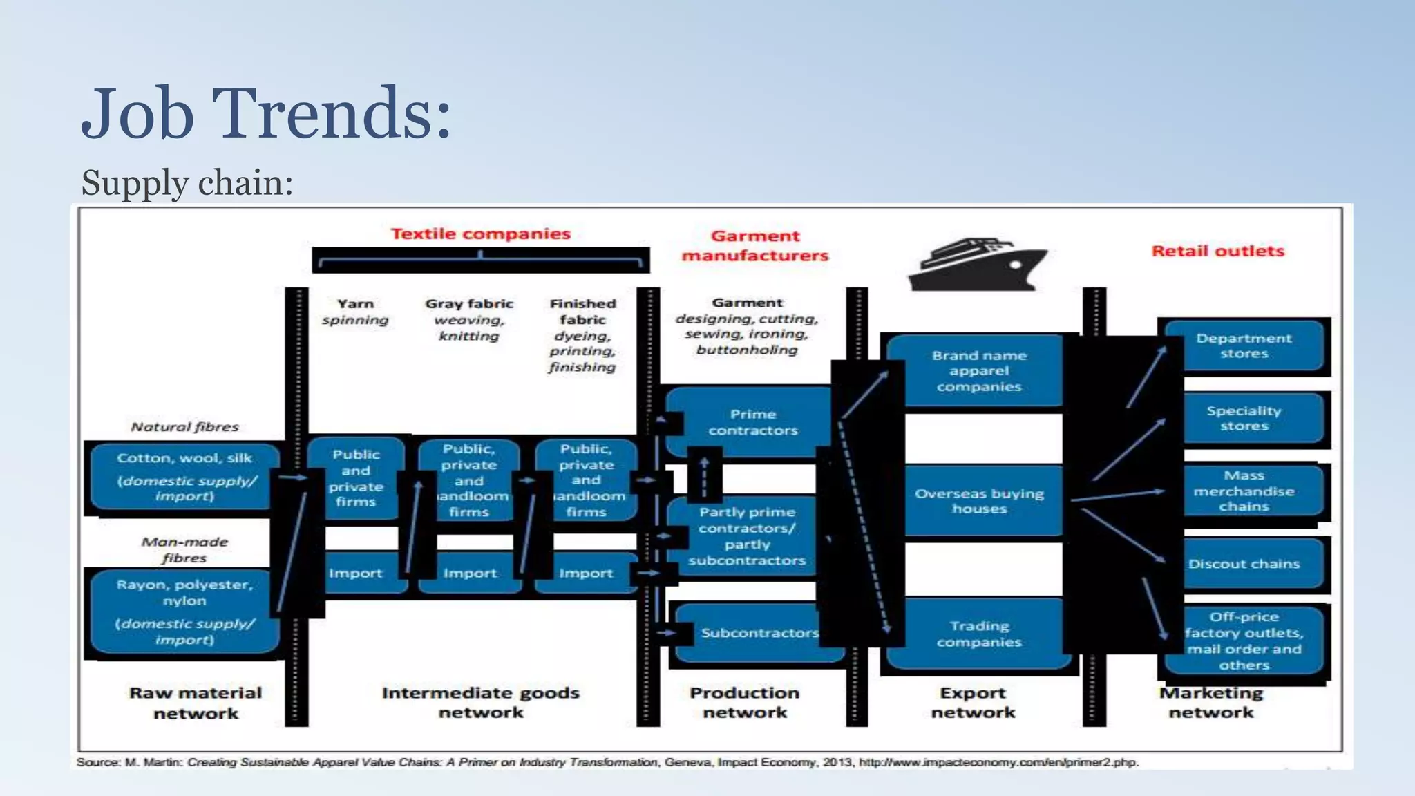 Job Trends:
Supply chain:
 