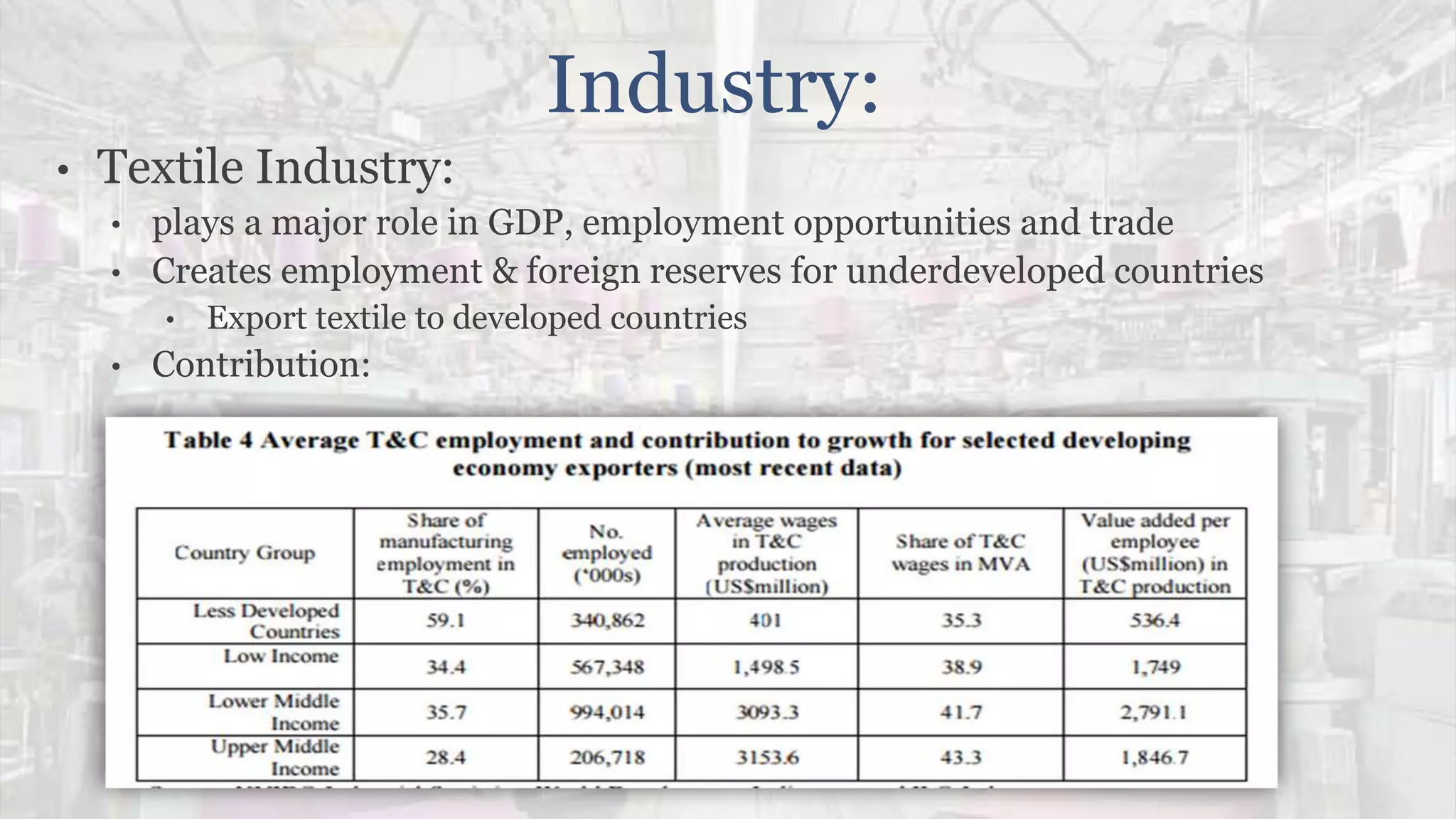 Industry:
• Textile Industry:
• plays a major role in GDP, employment opportunities and trade
• Creates employment & foreign reserves for underdeveloped countries
• Export textile to developed countries
• Contribution:
 