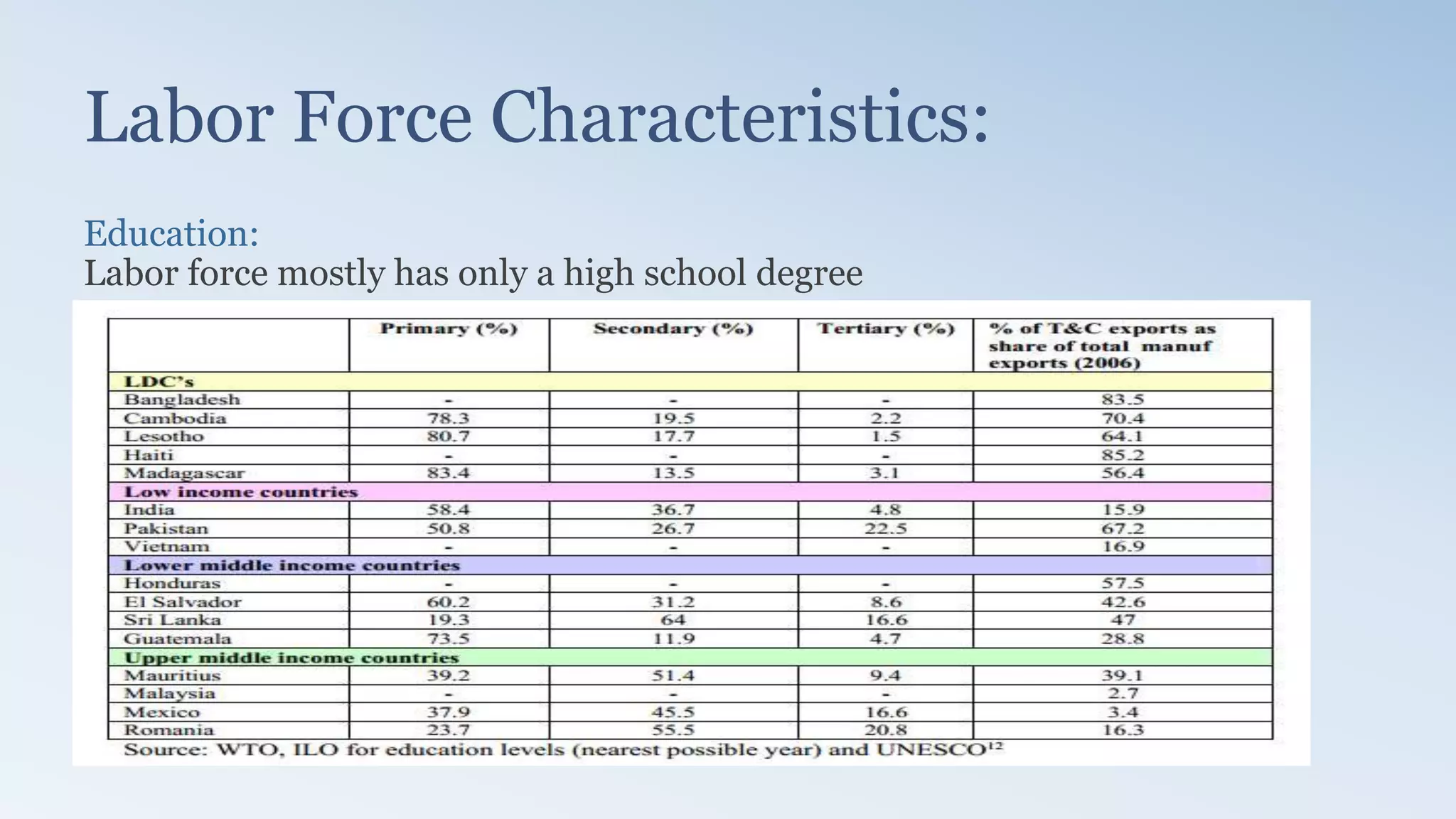 Labor Force Characteristics:
Education:
Labor force mostly has only a high school degree
 
