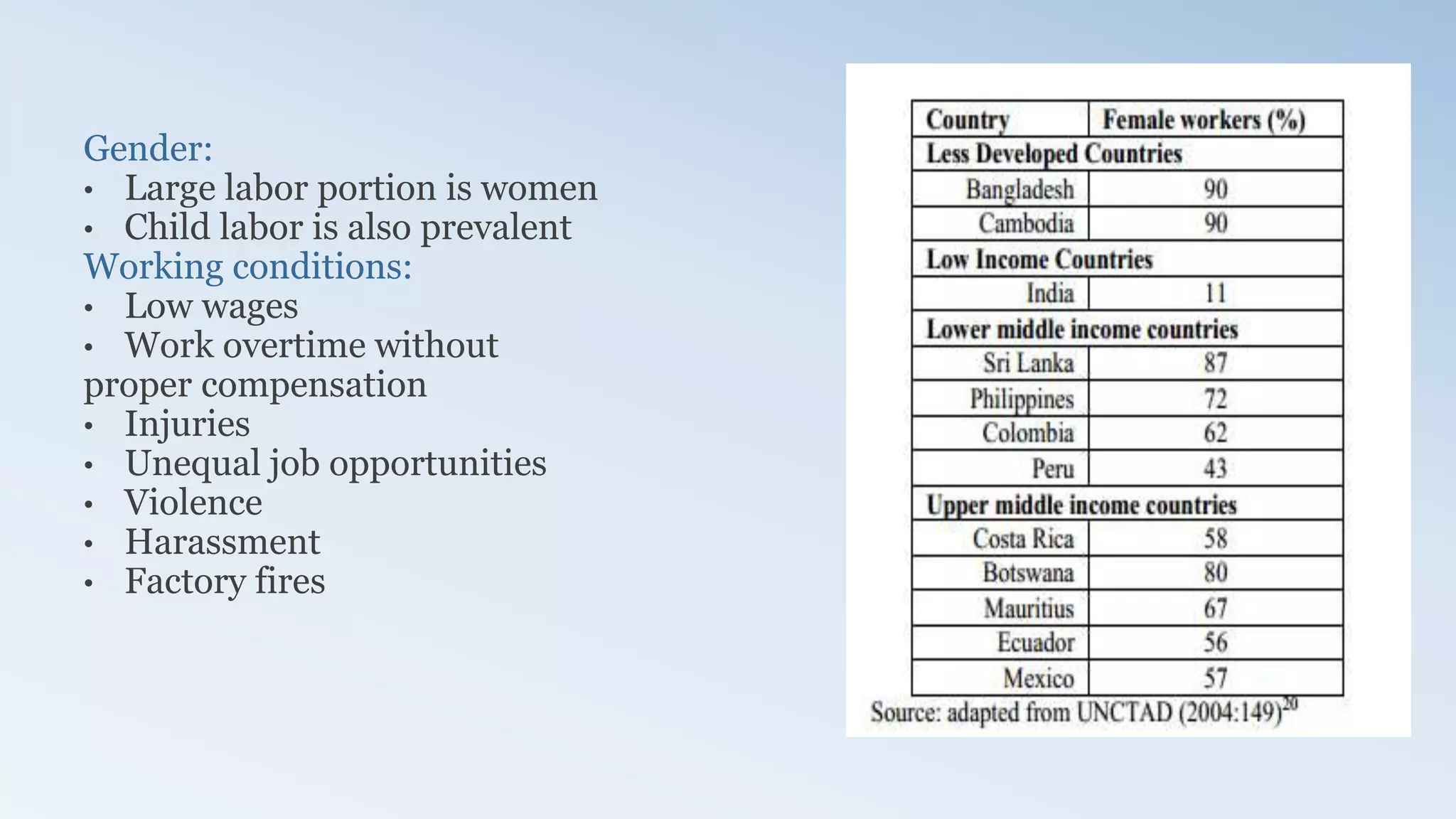 Gender:
• Large labor portion is women
• Child labor is also prevalent
Working conditions:
• Low wages
• Work overtime without
proper compensation
• Injuries
• Unequal job opportunities
• Violence
• Harassment
• Factory fires
 