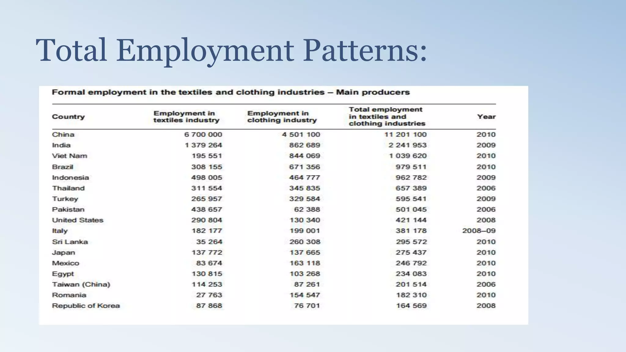 Total Employment Patterns:
 
