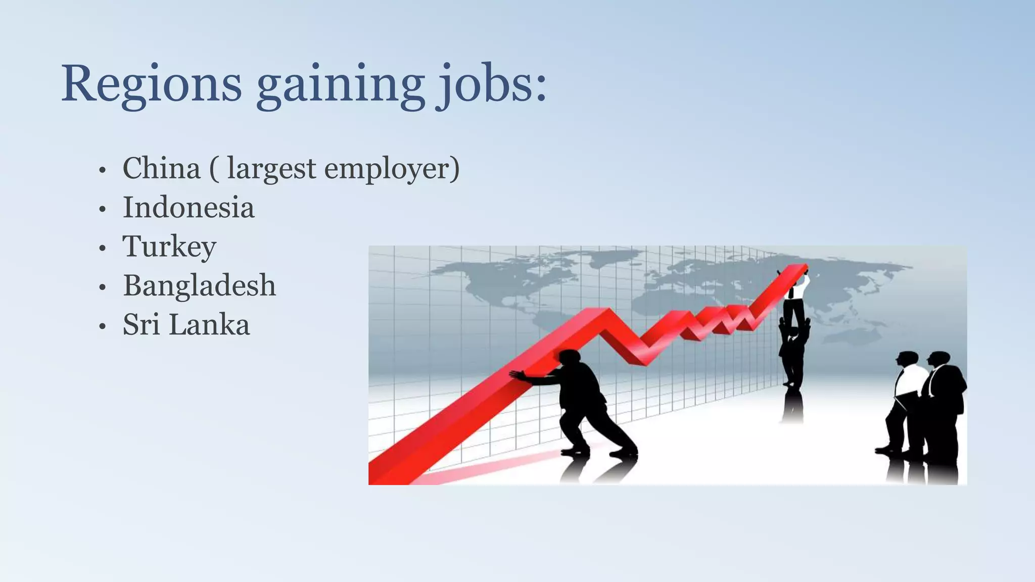 Regions gaining jobs:
• China ( largest employer)
• Indonesia
• Turkey
• Bangladesh
• Sri Lanka
 