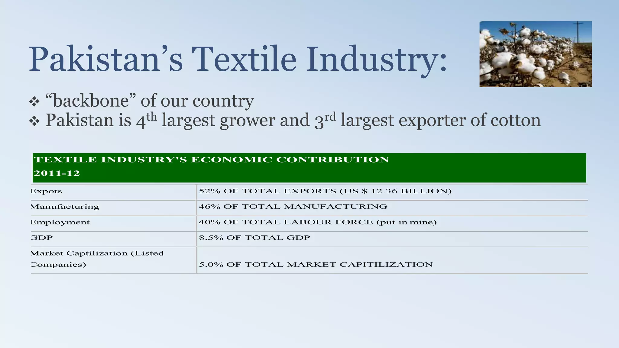Pakistan’s Textile Industry:
 “backbone” of our country
 Pakistan is 4th largest grower and 3rd largest exporter of cotton
TEXTILE INDUSTRY'S ECONOMIC CONTRIBUTION
2011-12
Expots 52% OF TOTAL EXPORTS (US $ 12.36 BILLION)
Manufacturing 46% OF TOTAL MANUFACTURING
Employment 40% OF TOTAL LABOUR FORCE (put in mine)
GDP 8.5% OF TOTAL GDP
Market Captilization (Listed
Companies) 5.0% OF TOTAL MARKET CAPITILIZATION
 