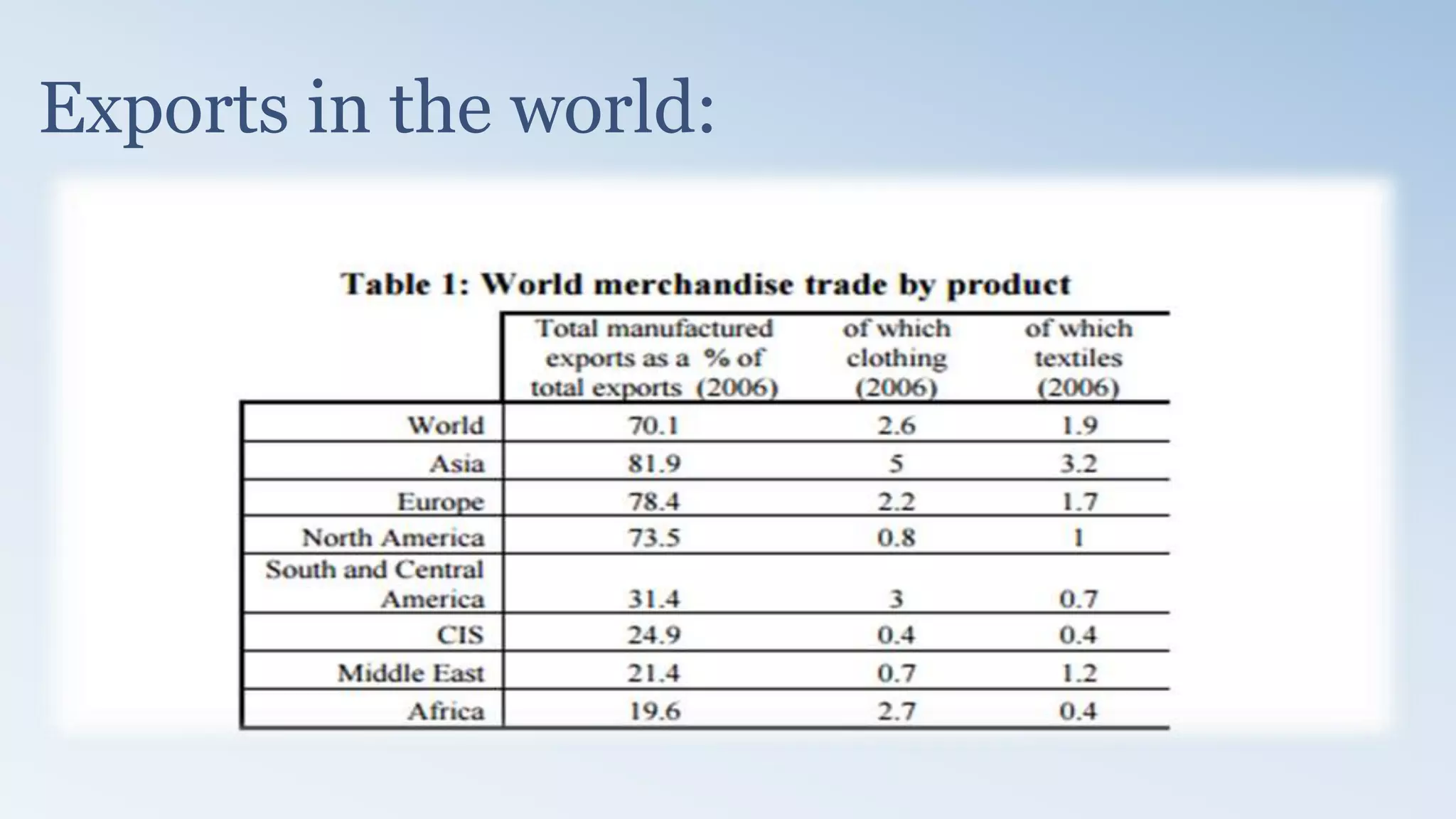 Exports in the world:
 