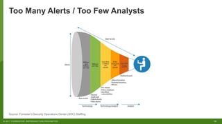 10© 2017 FORRESTER. REPRODUCTION PROHIBITED.
Too Many Alerts / Too Few Analysts
Source: Forrester’s Security Operations Center (SOC) Staffing
 